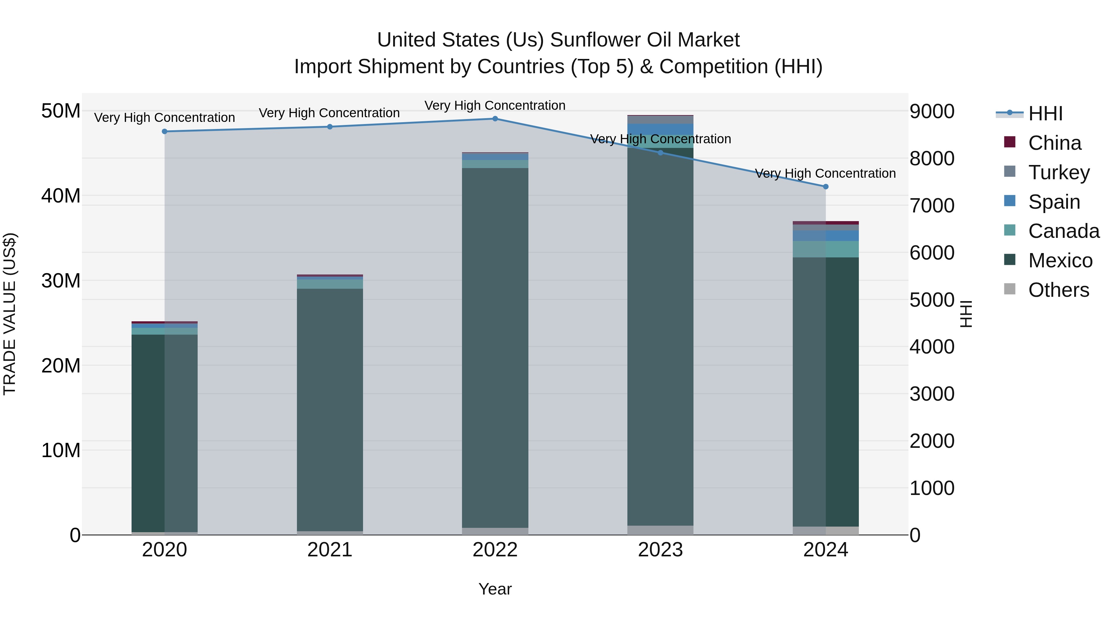 United States (US) Sunflower Oil Market Top 5 Importing Countries and Market Competition (HHI) Analysis