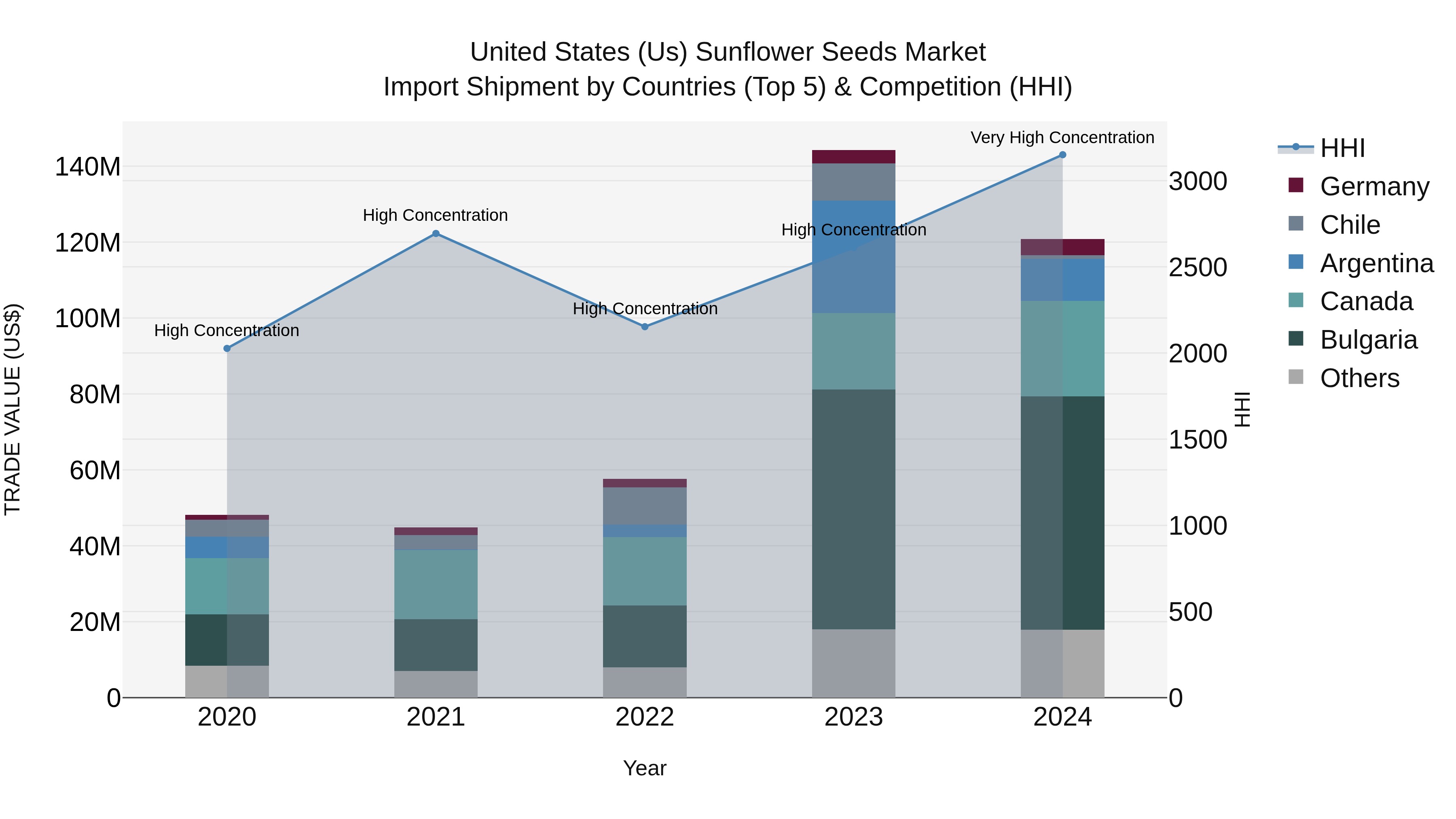 United States (US) Sunflower Seeds Market Top 5 Importing Countries and Market Competition (HHI) Analysis