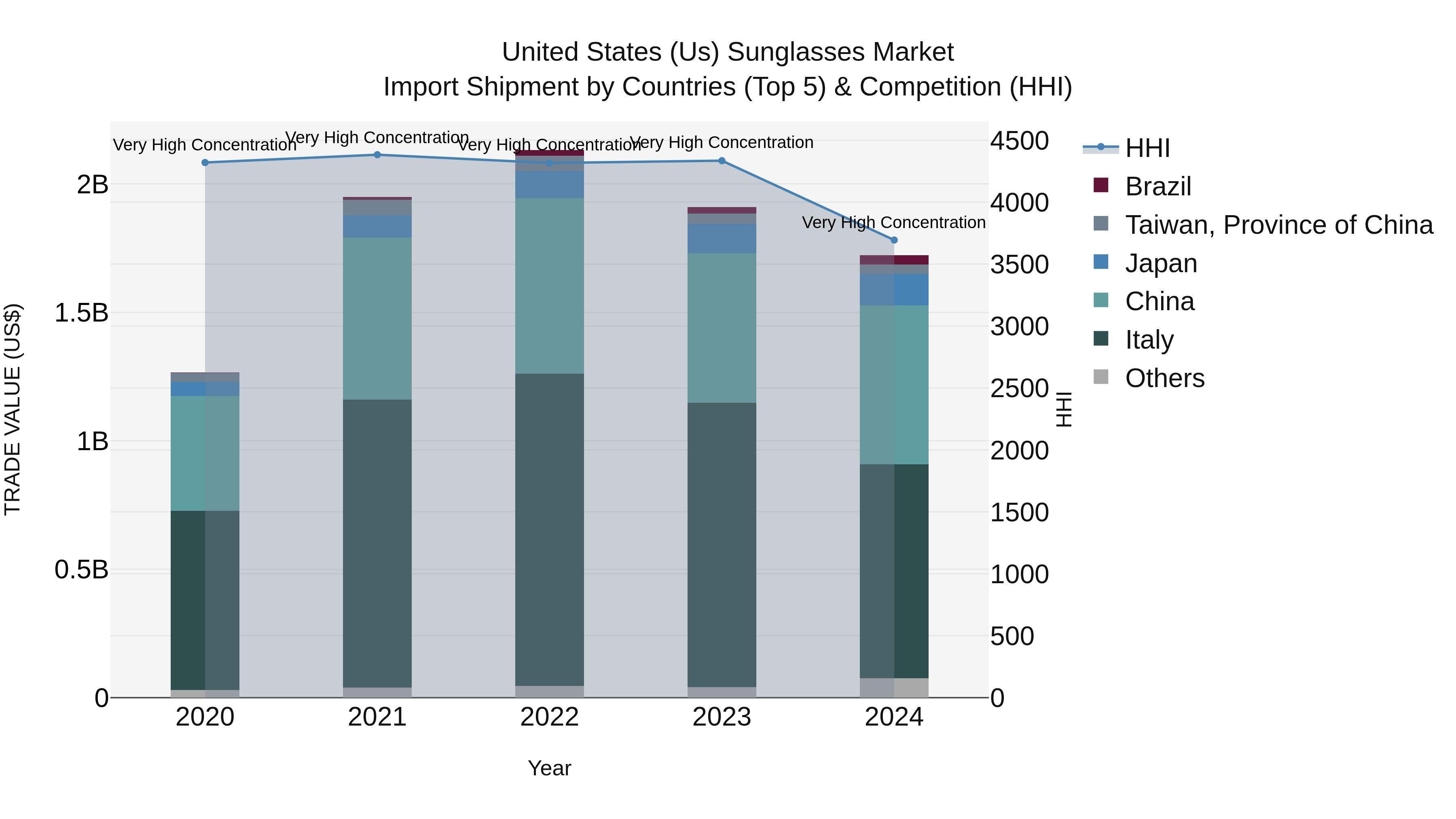United States (US) Sunglasses Market Top 5 Importing Countries and Market Competition (HHI) Analysis