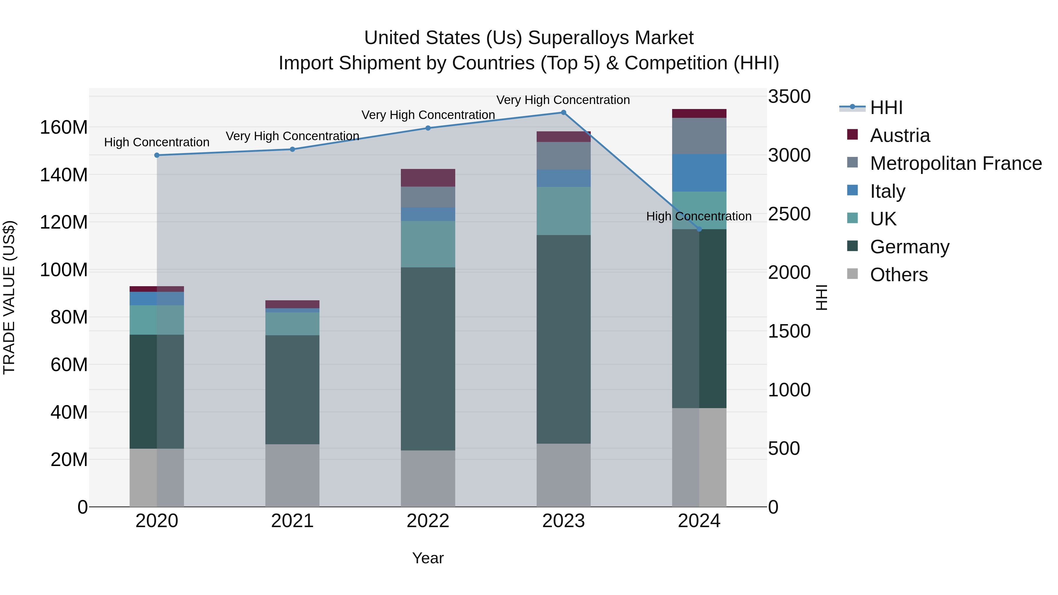United States (US) Superalloys Market Top 5 Importing Countries and Market Competition (HHI) Analysis