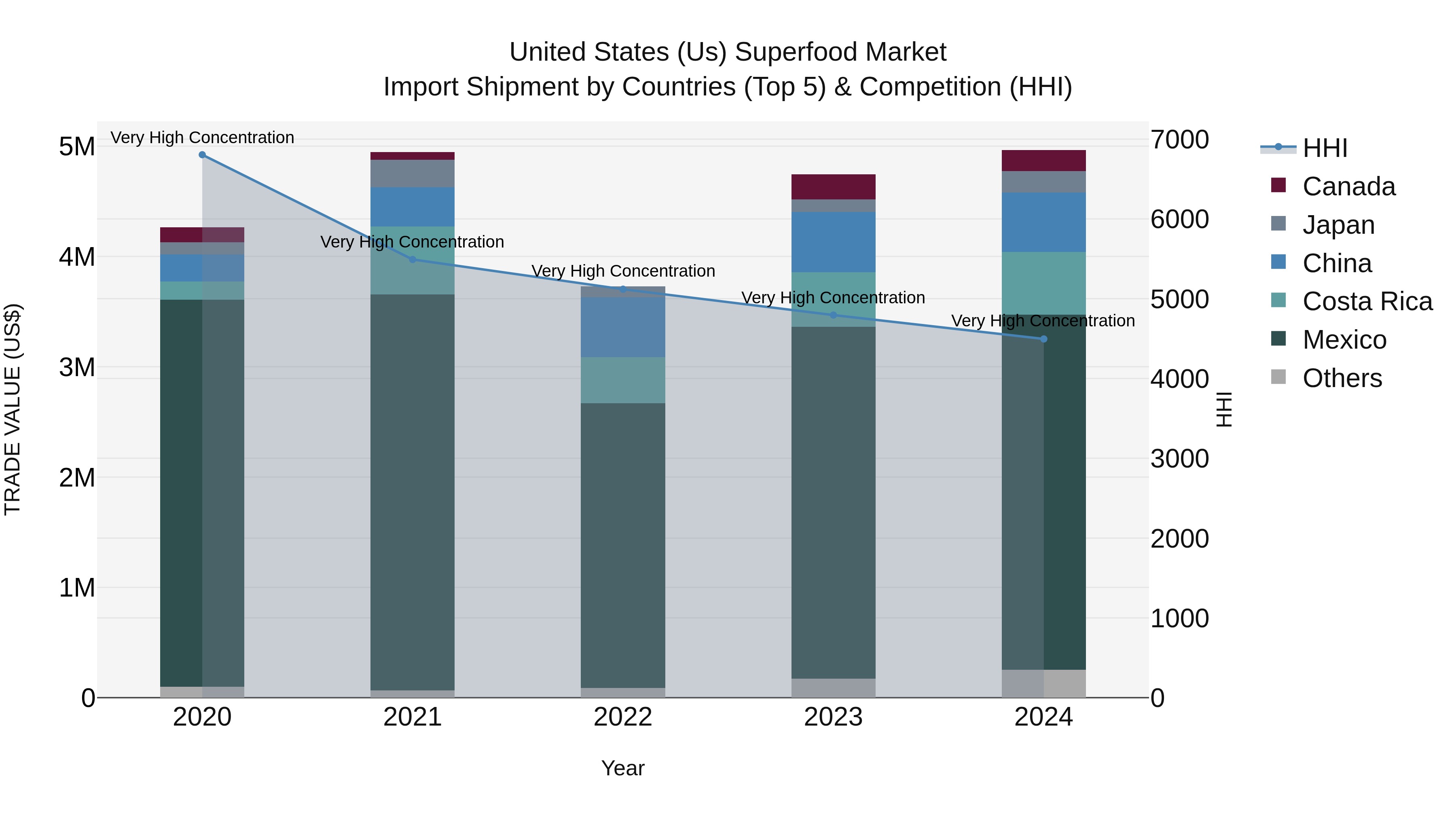 United States (US) Superfood Market Top 5 Importing Countries and Market Competition (HHI) Analysis