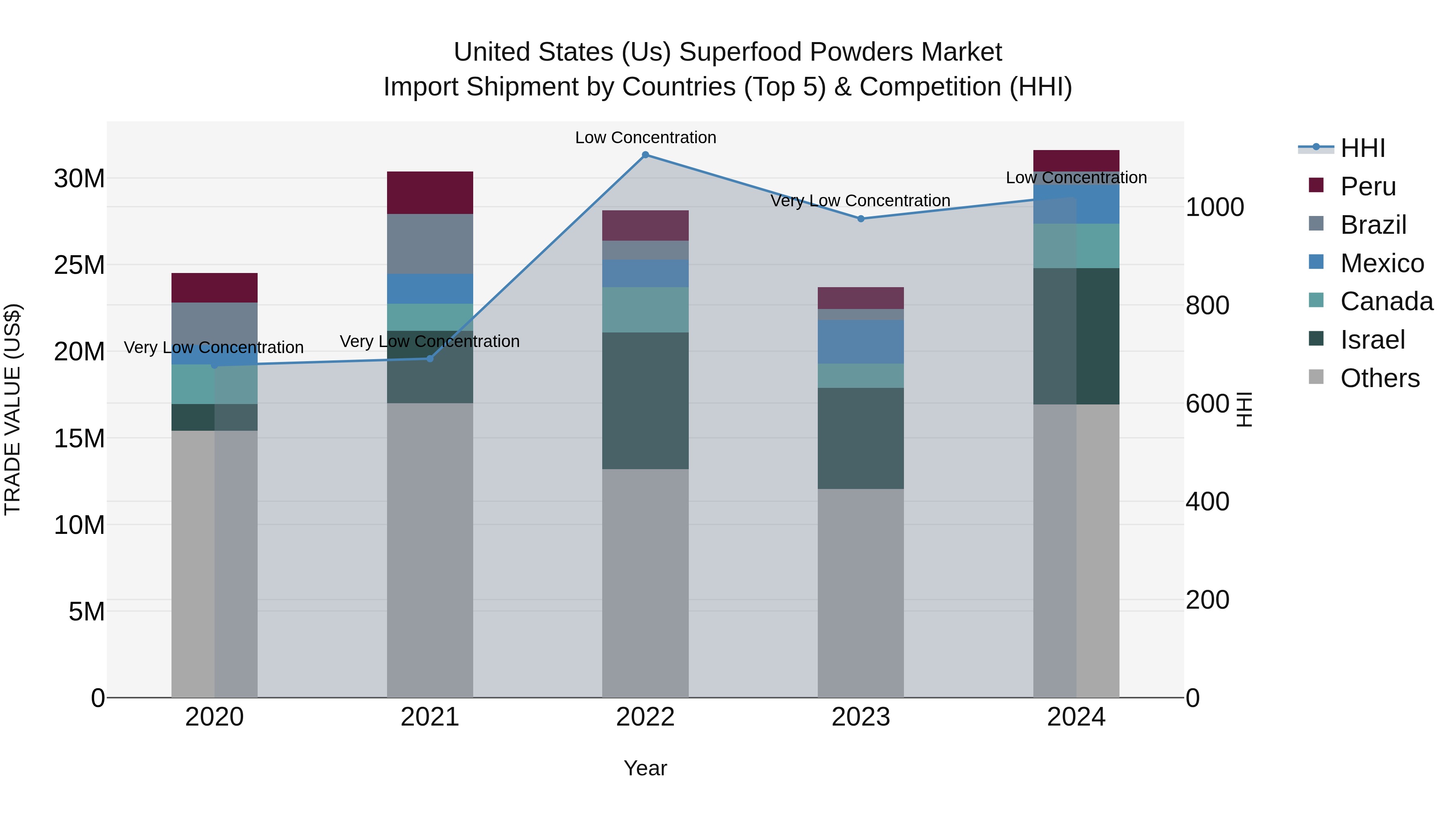 United States (US) Superfood Powders Market Top 5 Importing Countries and Market Competition (HHI) Analysis