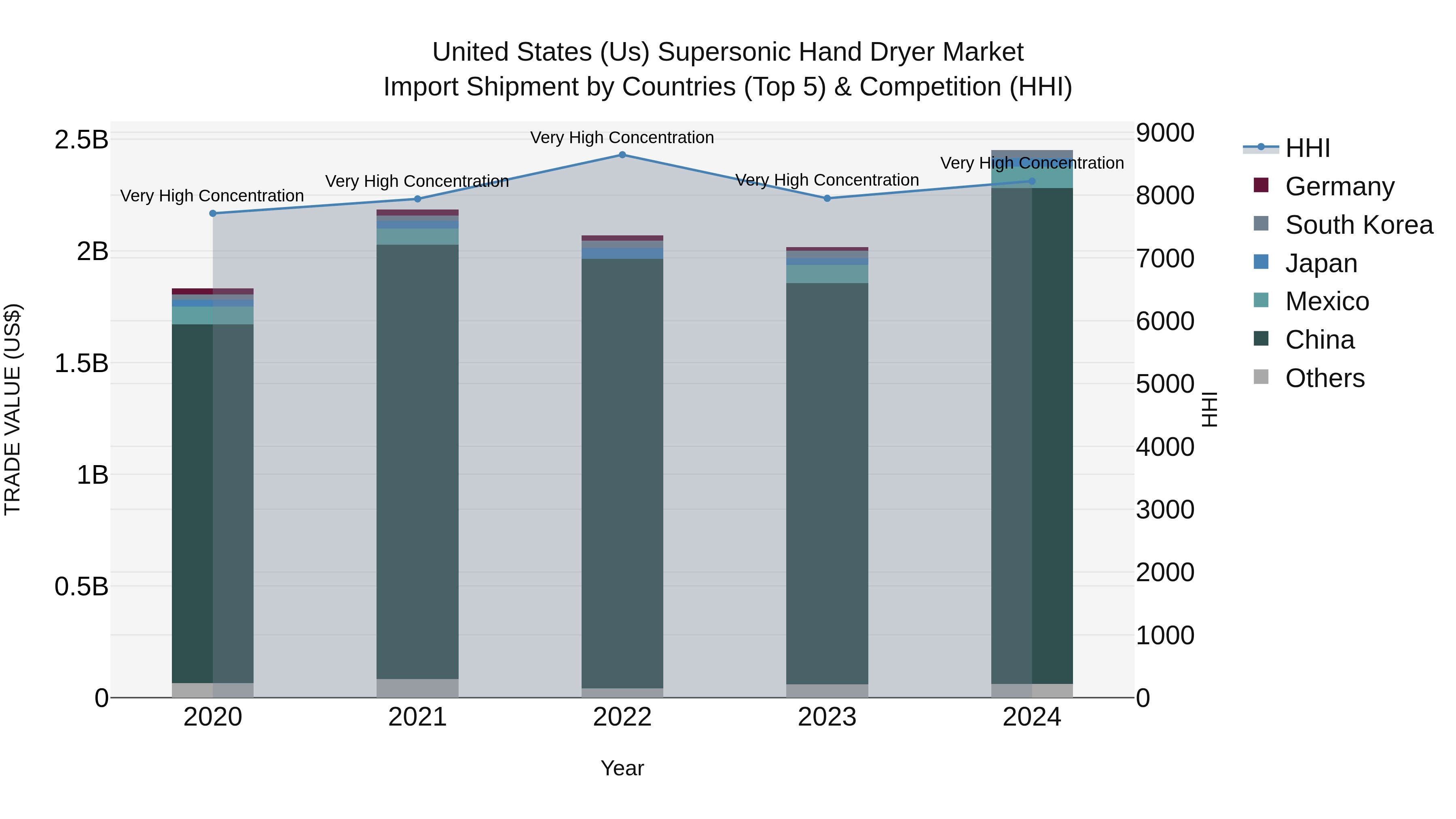 United States (US) Supersonic Hand Dryer Market Top 5 Importing Countries and Market Competition (HHI) Analysis