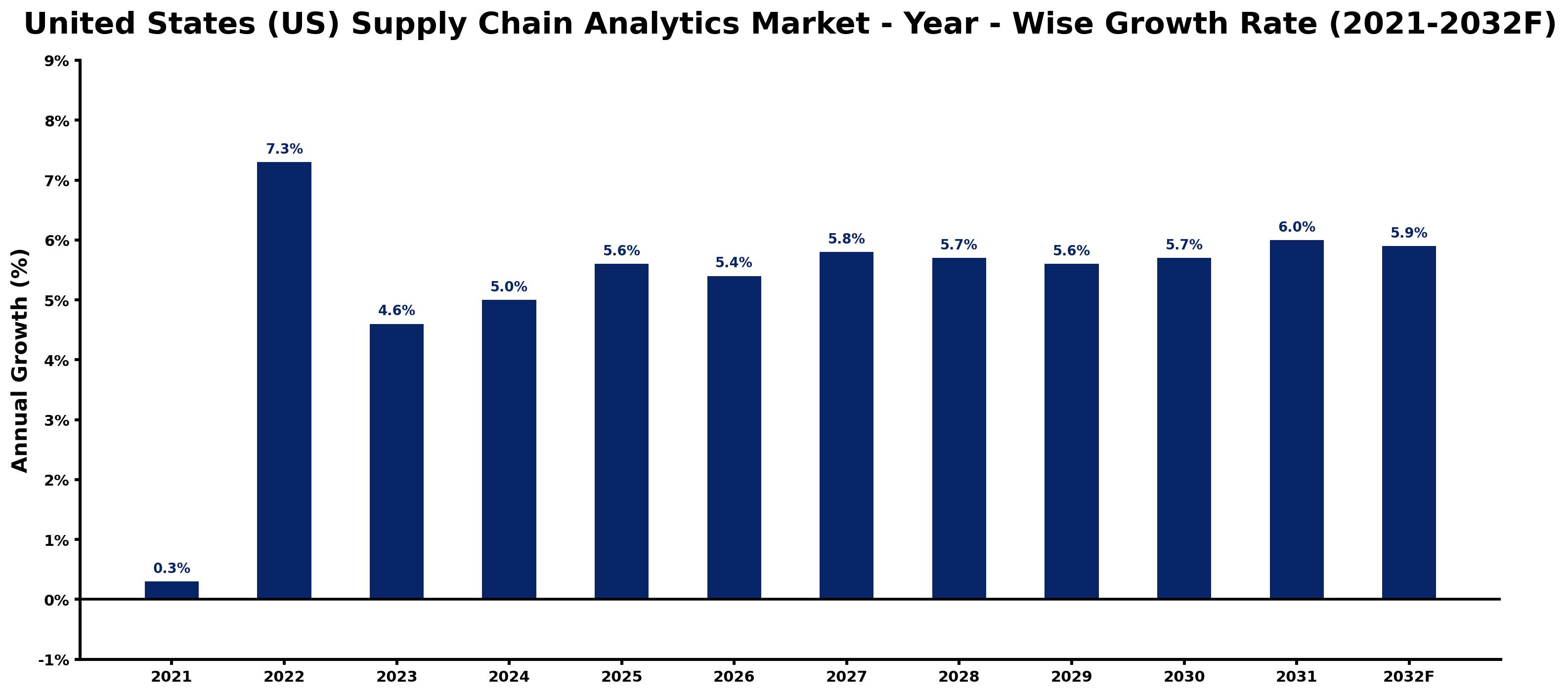 United States (US) Supply Chain Analytics Market Year-wise Growth Rate and Key Drivers