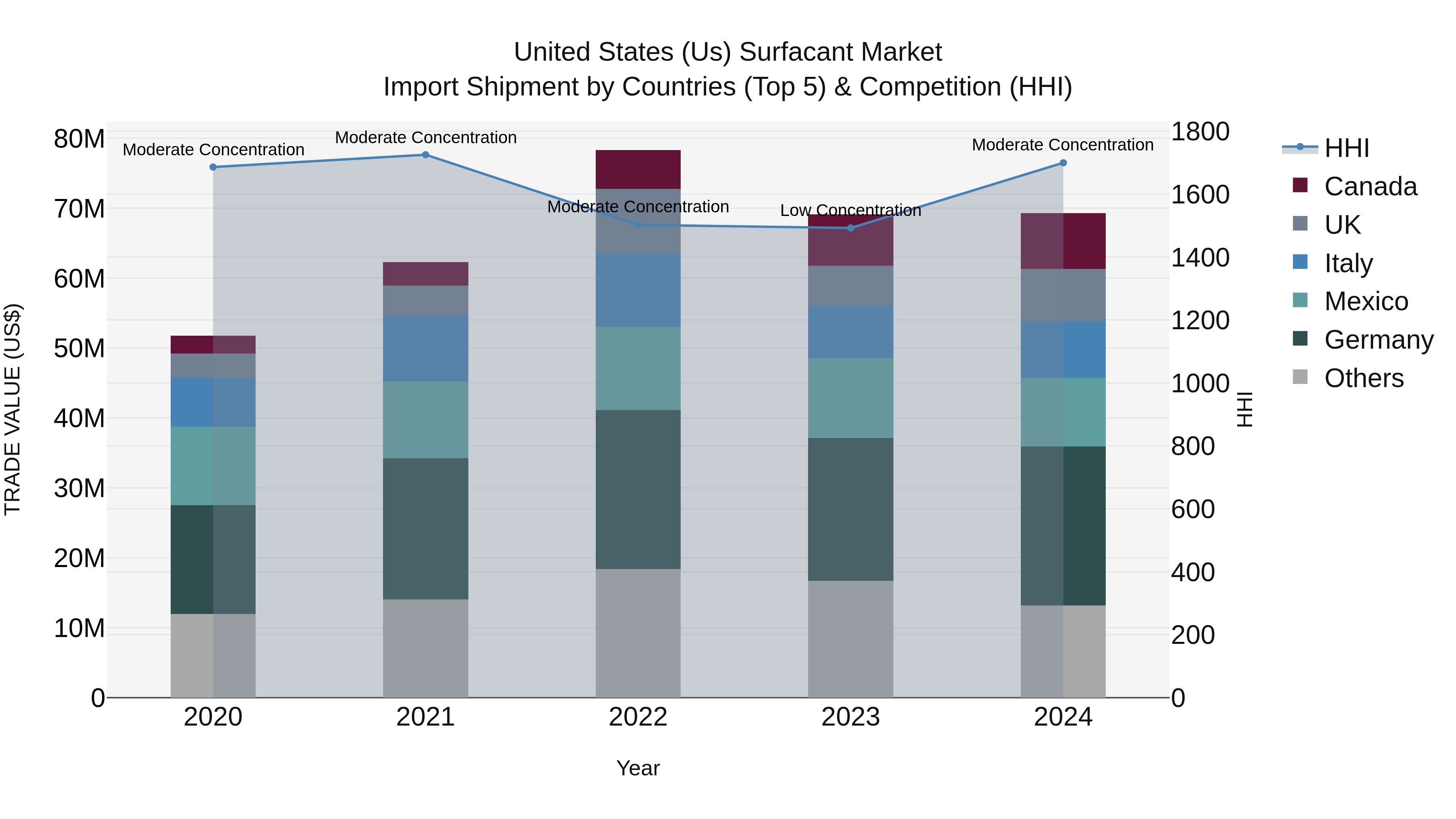 United States (US) Surfacant Market Top 5 Importing Countries and Market Competition (HHI) Analysis