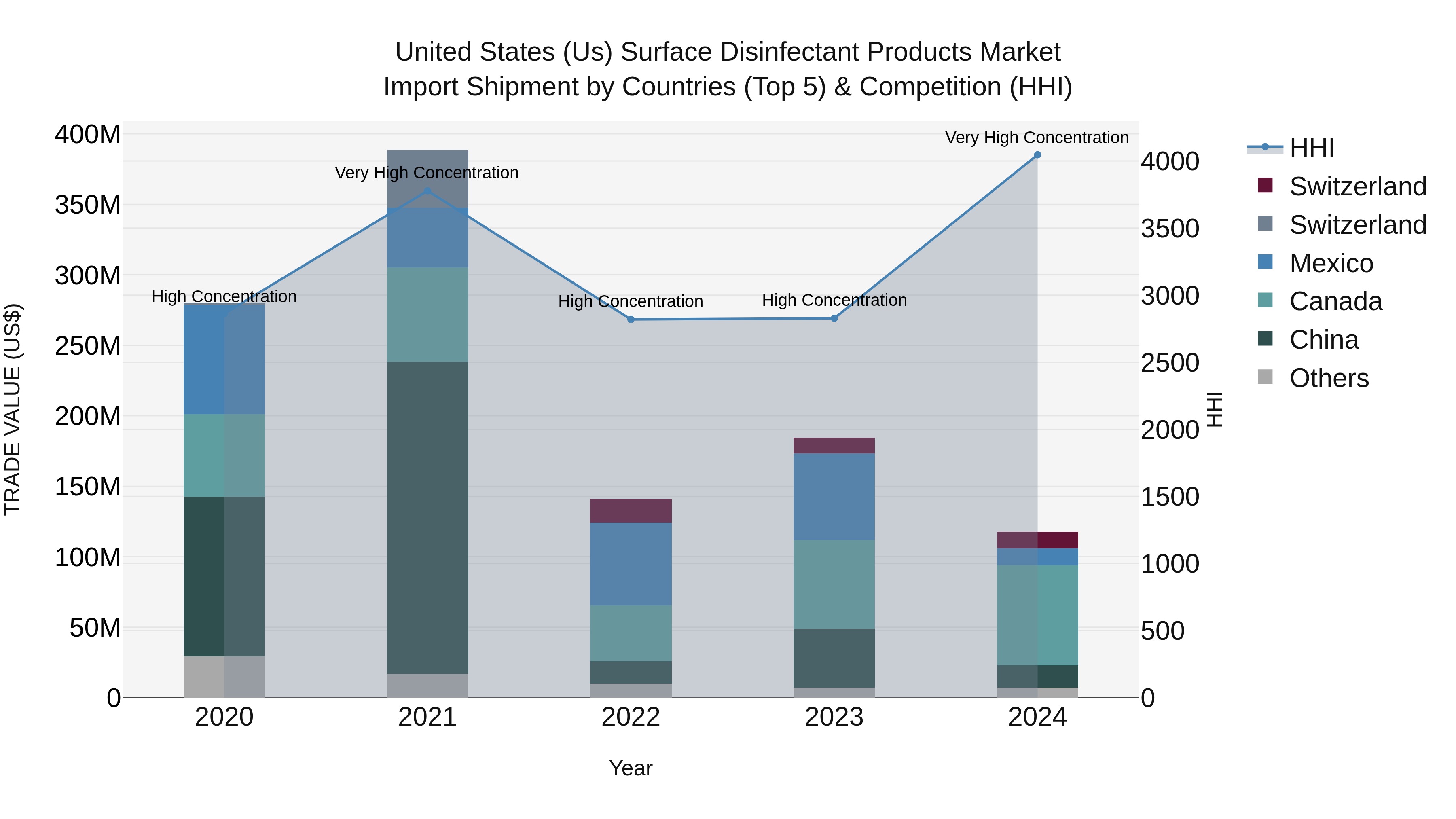 United States (US) Surface Disinfectant Products Market Top 5 Importing Countries and Market Competition (HHI) Analysis