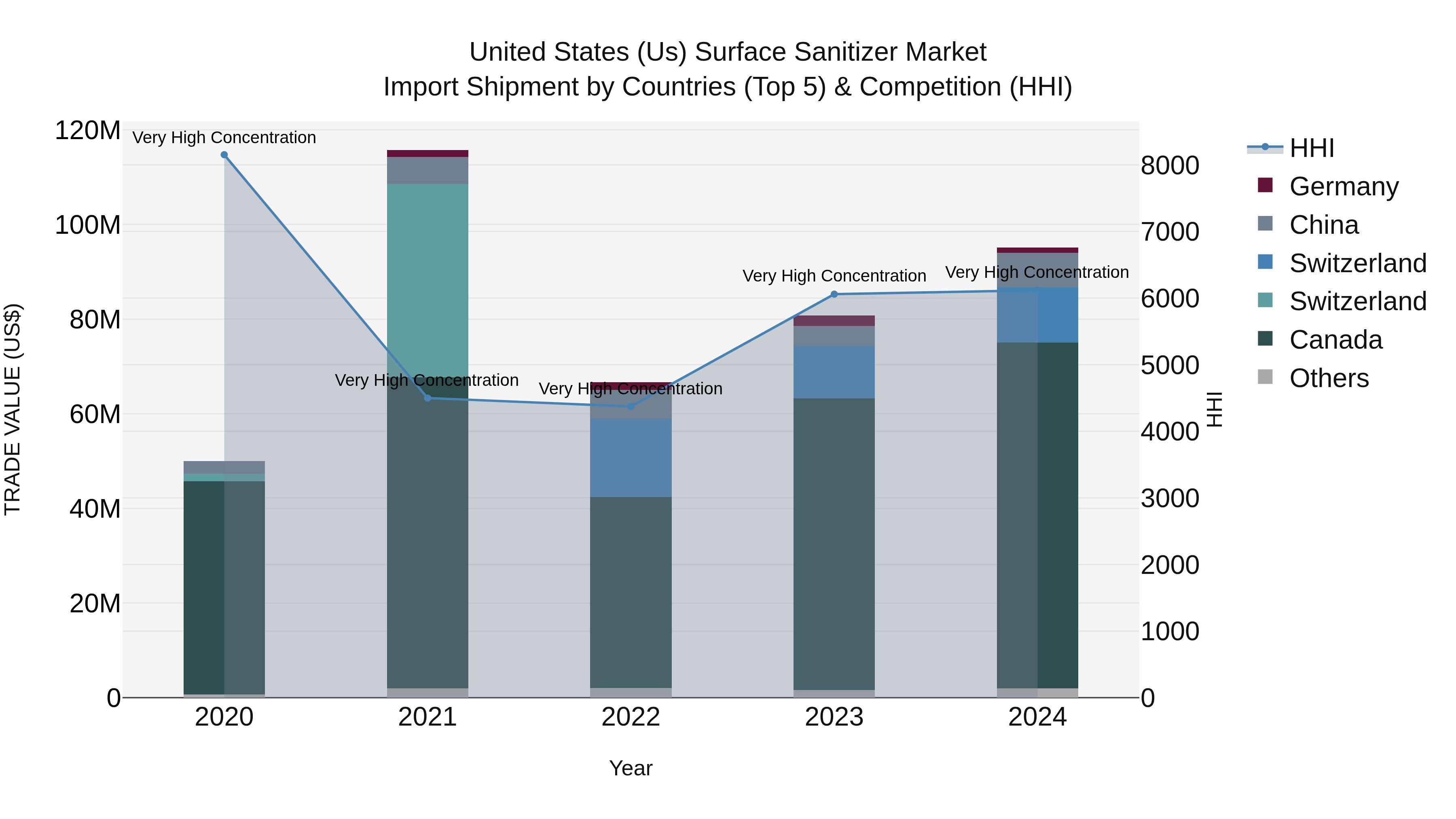 United States (US) Surface Sanitizer Market Top 5 Importing Countries and Market Competition (HHI) Analysis
