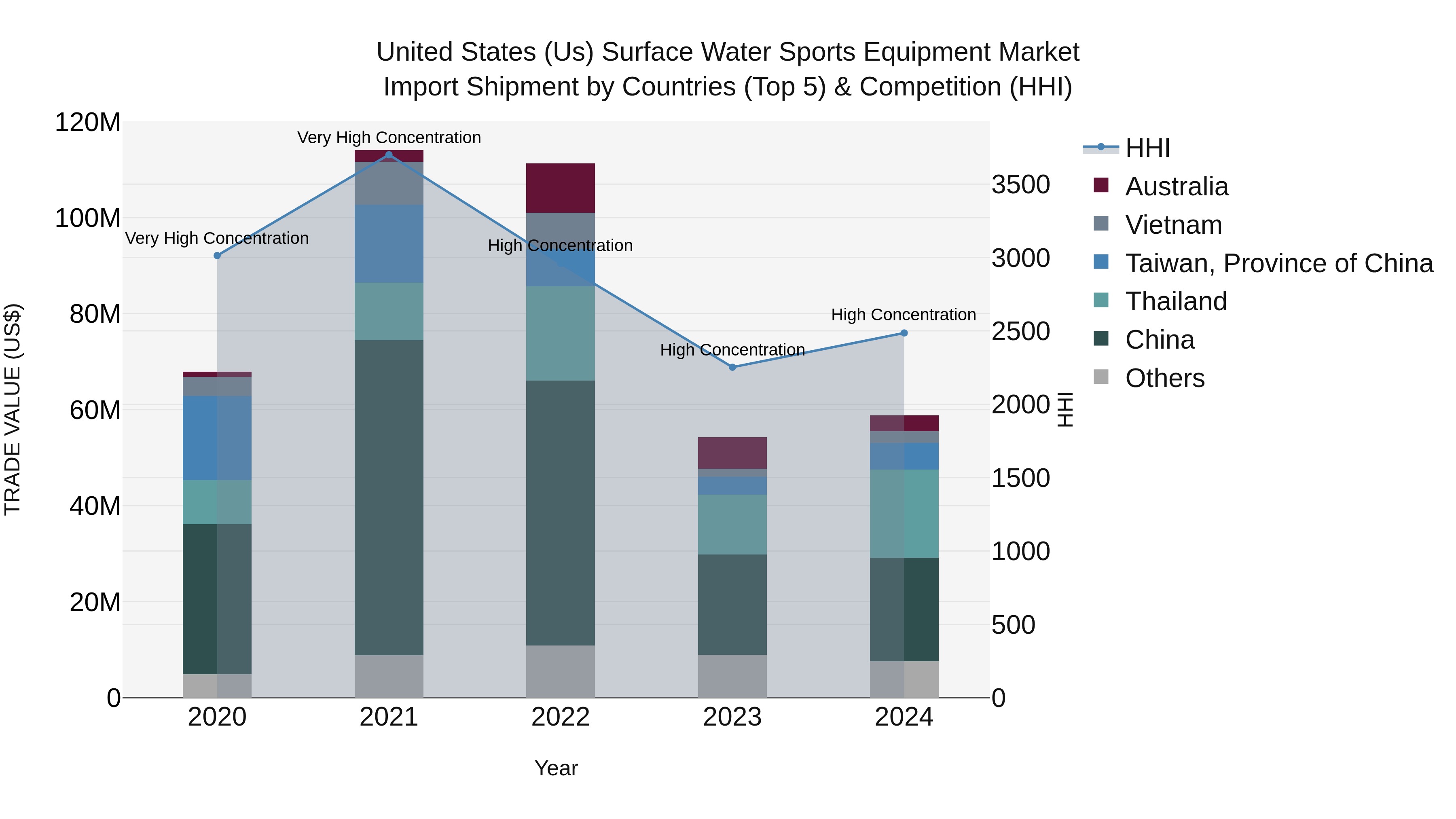 United States (US) Surface Water Sports Equipment Market Top 5 Importing Countries and Market Competition (HHI) Analysis