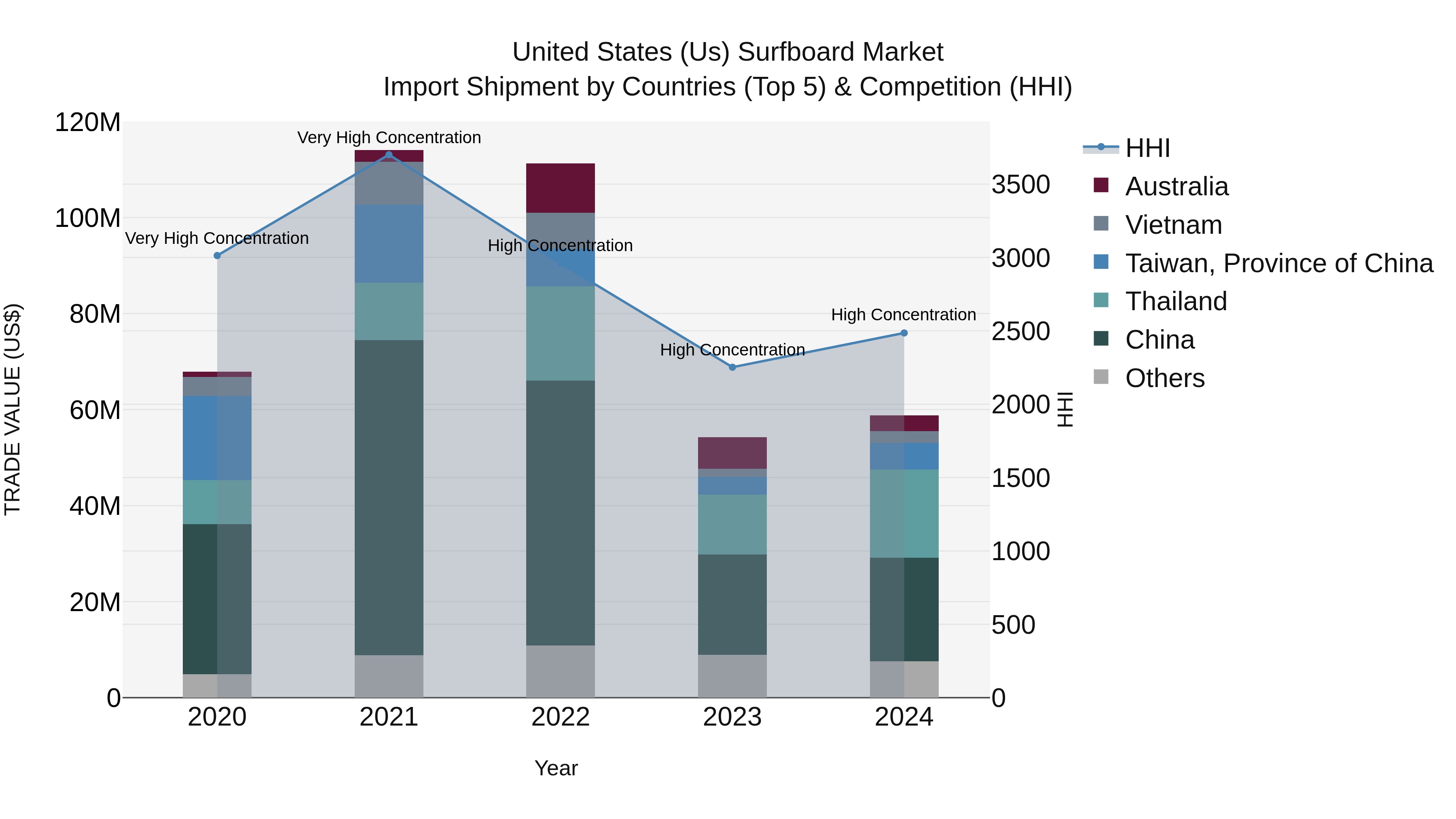 United States (US) Surfboard Market Top 5 Importing Countries and Market Competition (HHI) Analysis