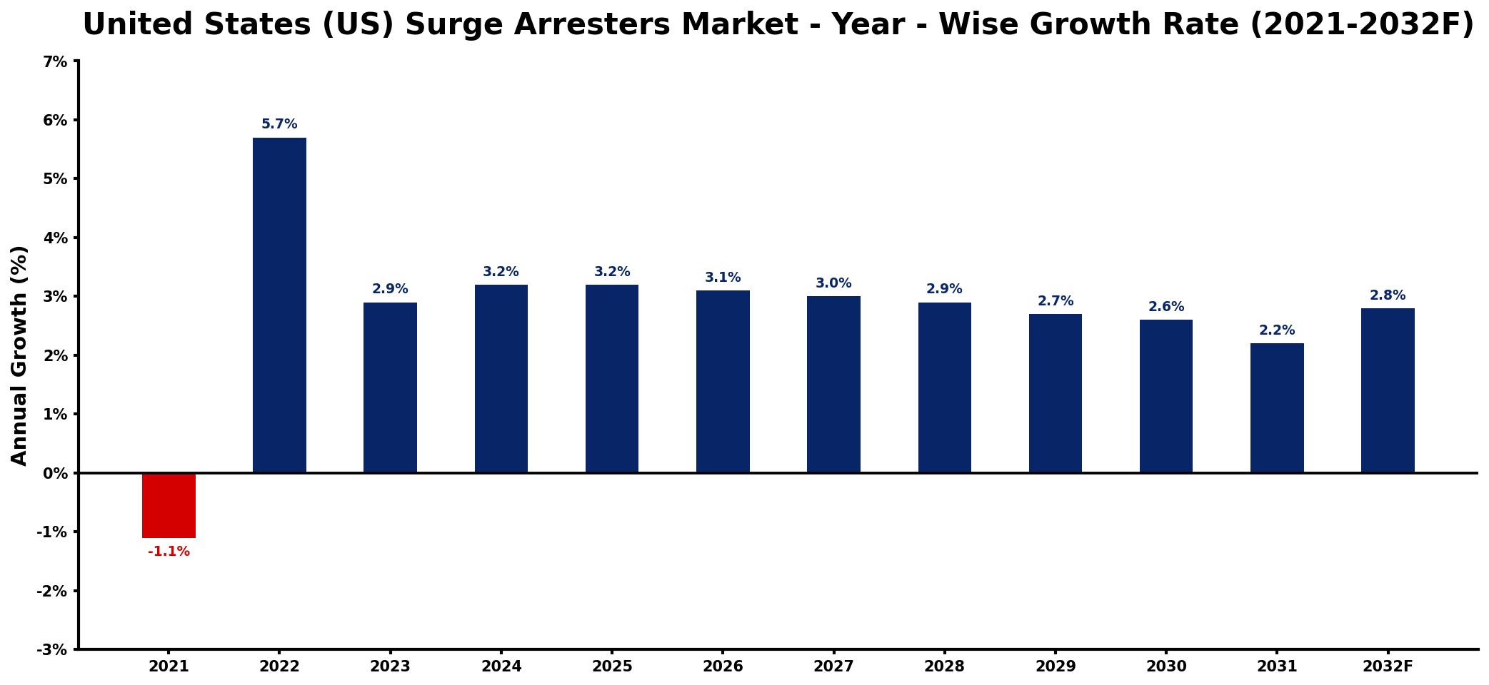 United States (US) Surge Arresters Market Year-wise Growth Rate and Key Drivers