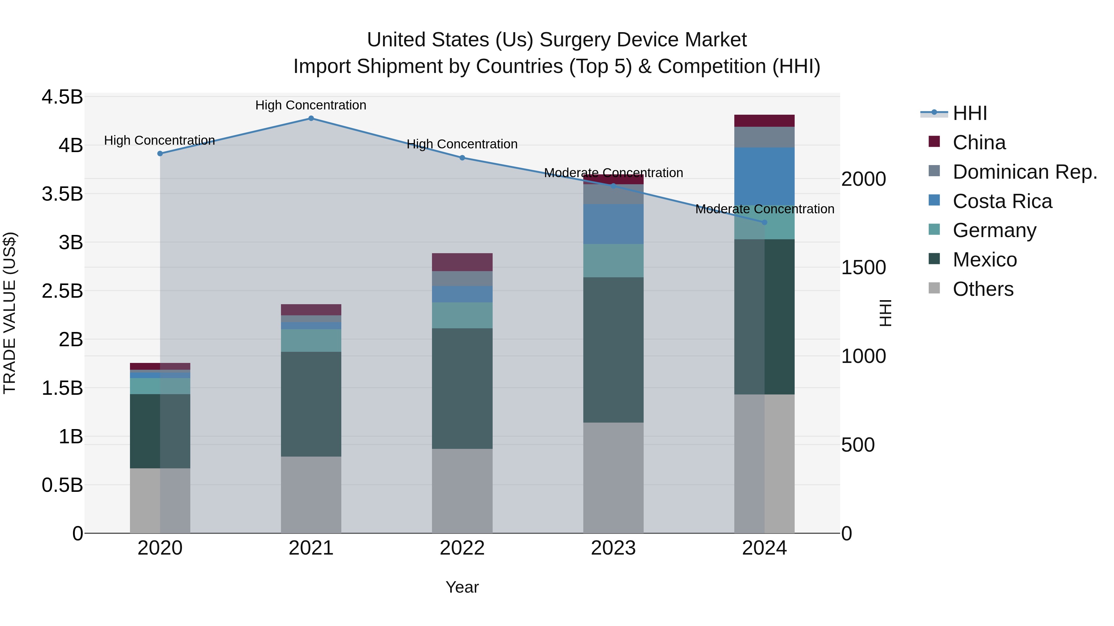 United States (US) Surgery Device Market Top 5 Importing Countries and Market Competition (HHI) Analysis