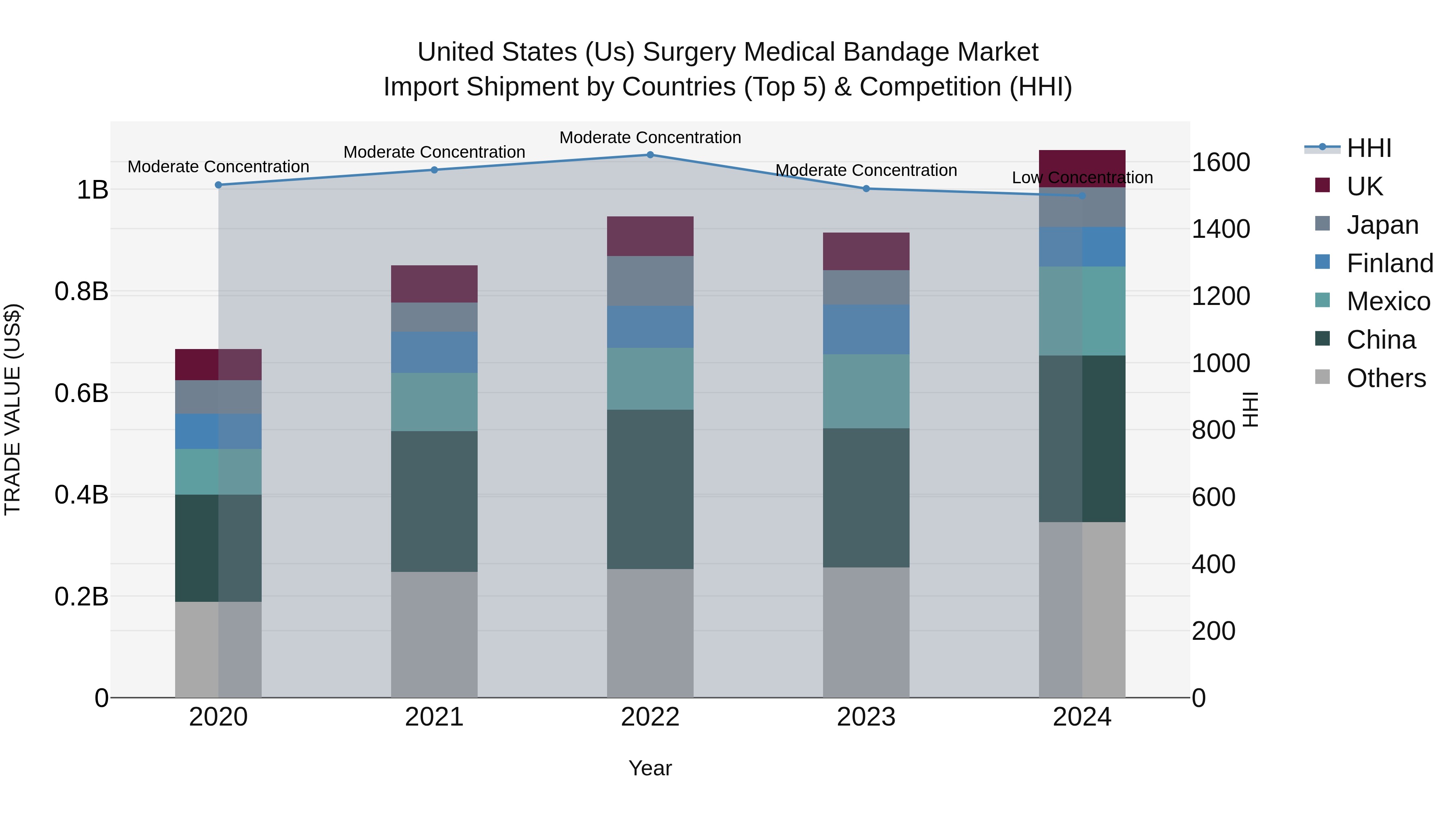 United States (US) Surgery Medical Bandage Market Top 5 Importing Countries and Market Competition (HHI) Analysis