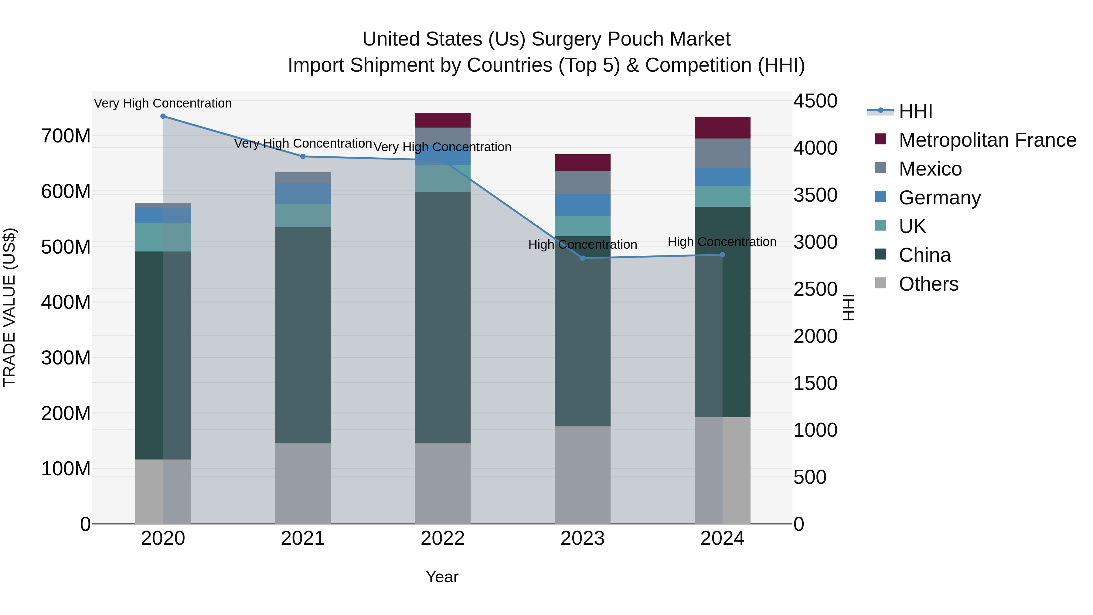 United States (US) Surgery Pouch Market Top 5 Importing Countries and Market Competition (HHI) Analysis
