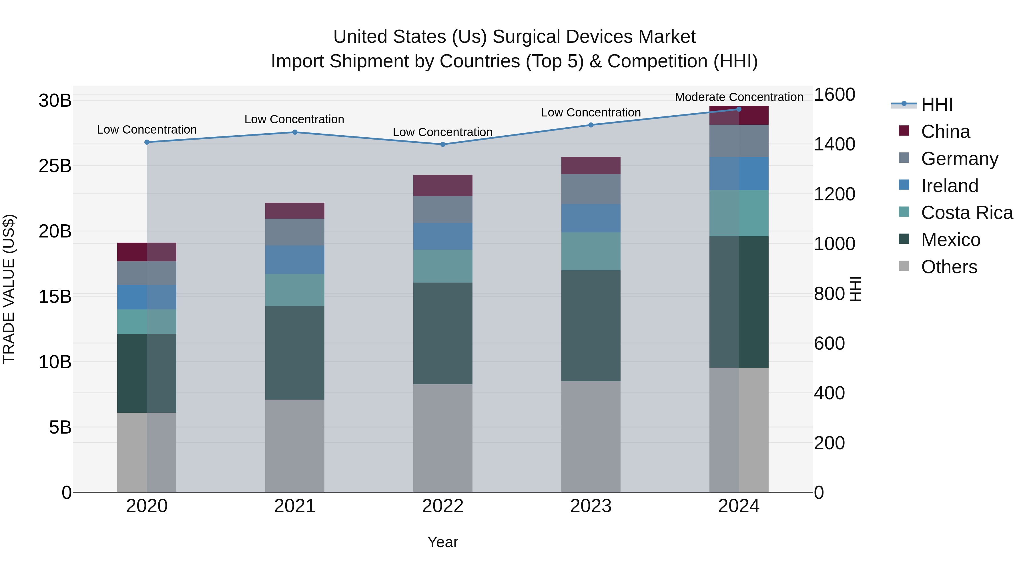 United States (US) Surgical Devices Market Top 5 Importing Countries and Market Competition (HHI) Analysis