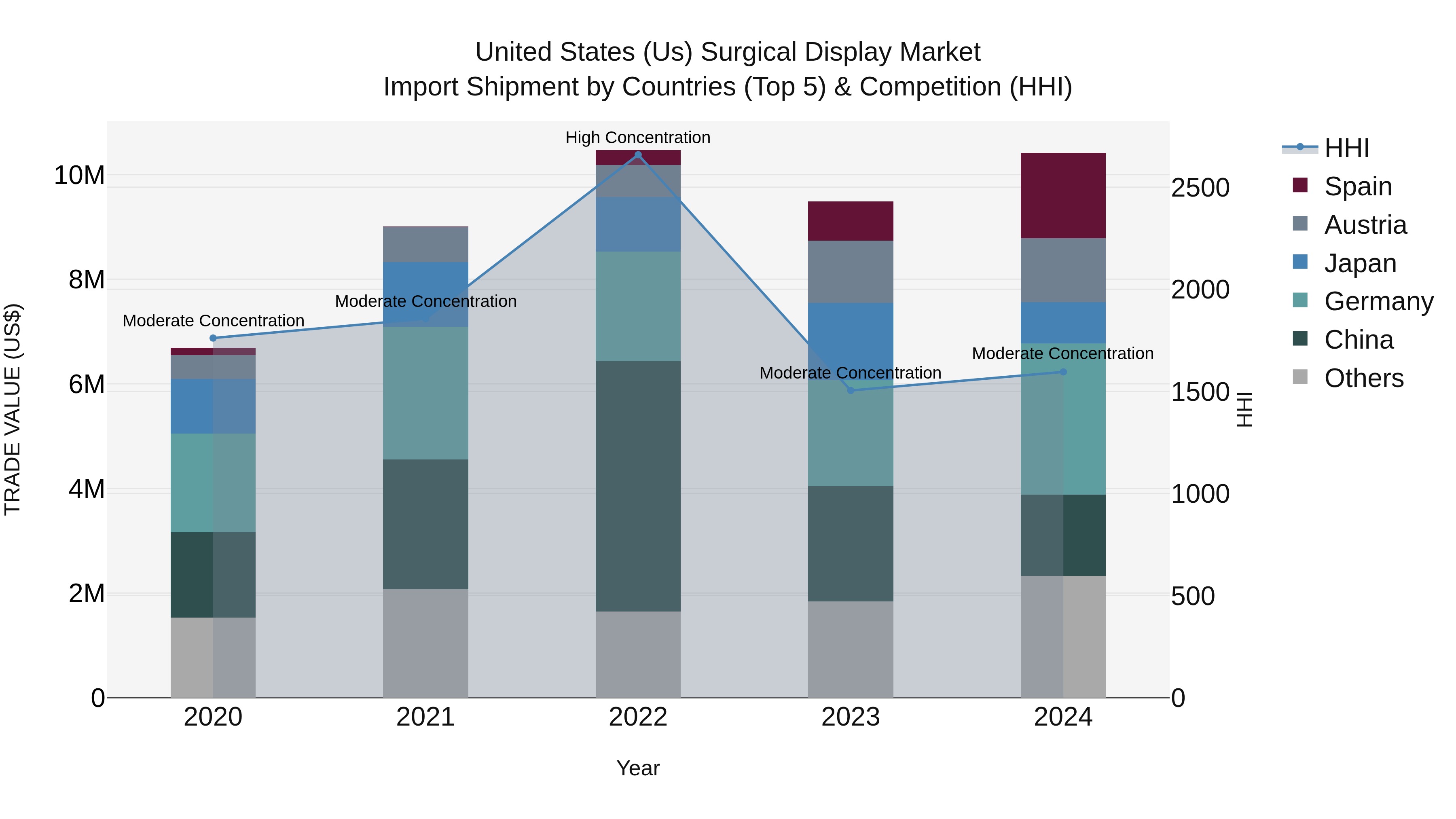 United States (US) Surgical Display Market Top 5 Importing Countries and Market Competition (HHI) Analysis