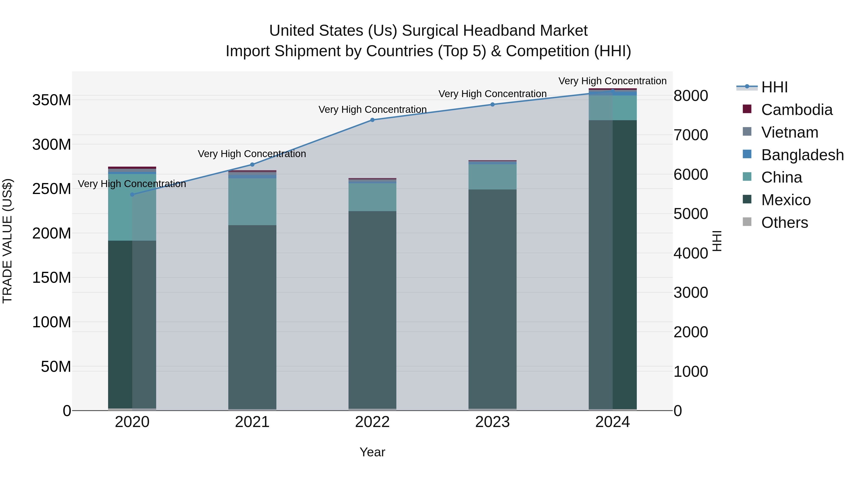 United States (US) Surgical Headband Market Top 5 Importing Countries and Market Competition (HHI) Analysis