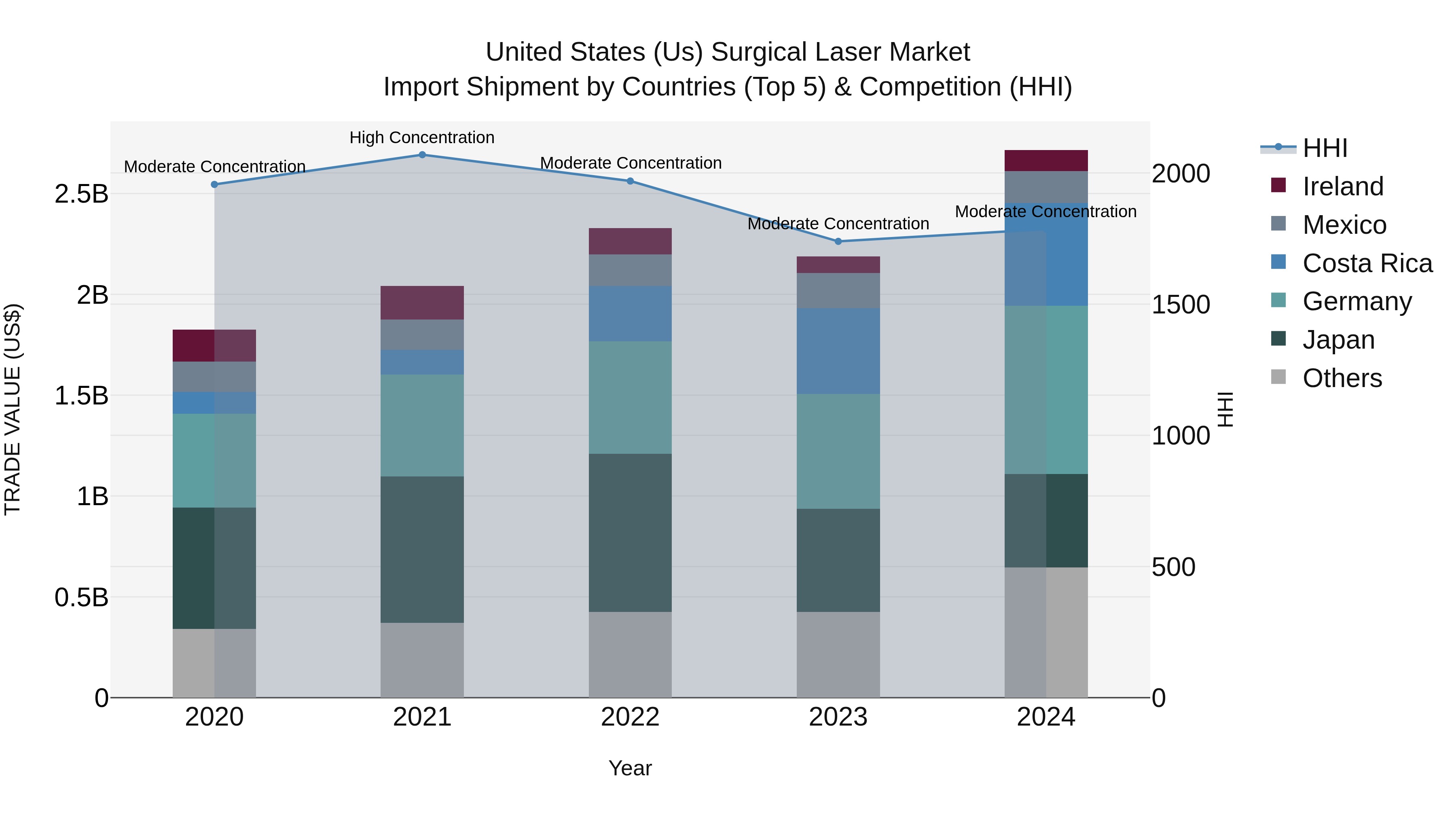 United States (US) Surgical Laser Market Top 5 Importing Countries and Market Competition (HHI) Analysis
