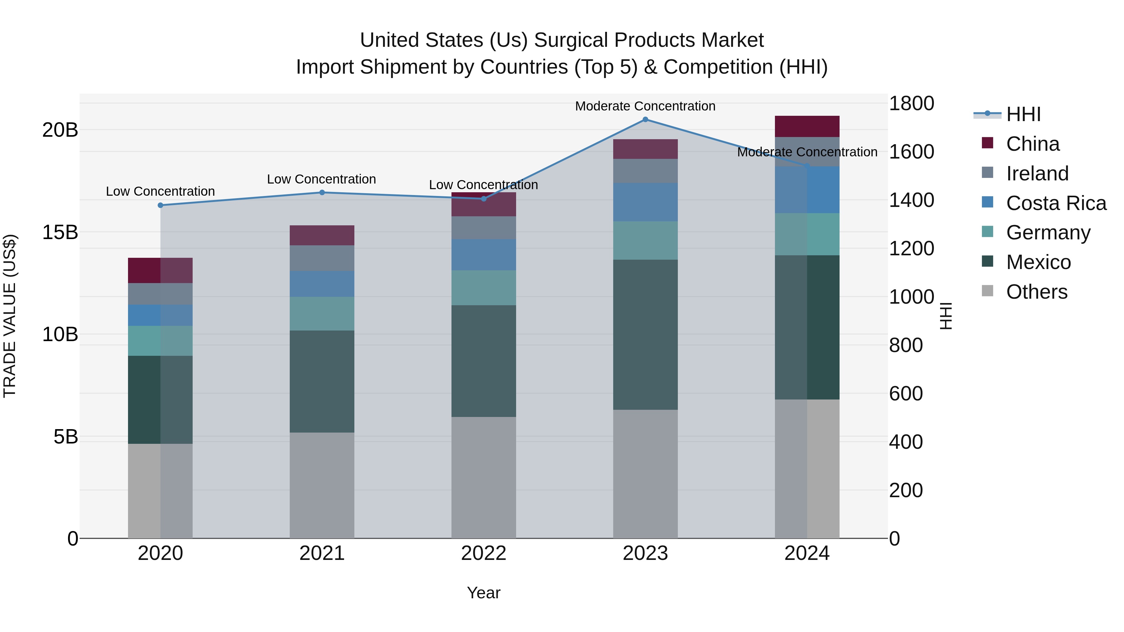 United States (US) Surgical Products Market Top 5 Importing Countries and Market Competition (HHI) Analysis