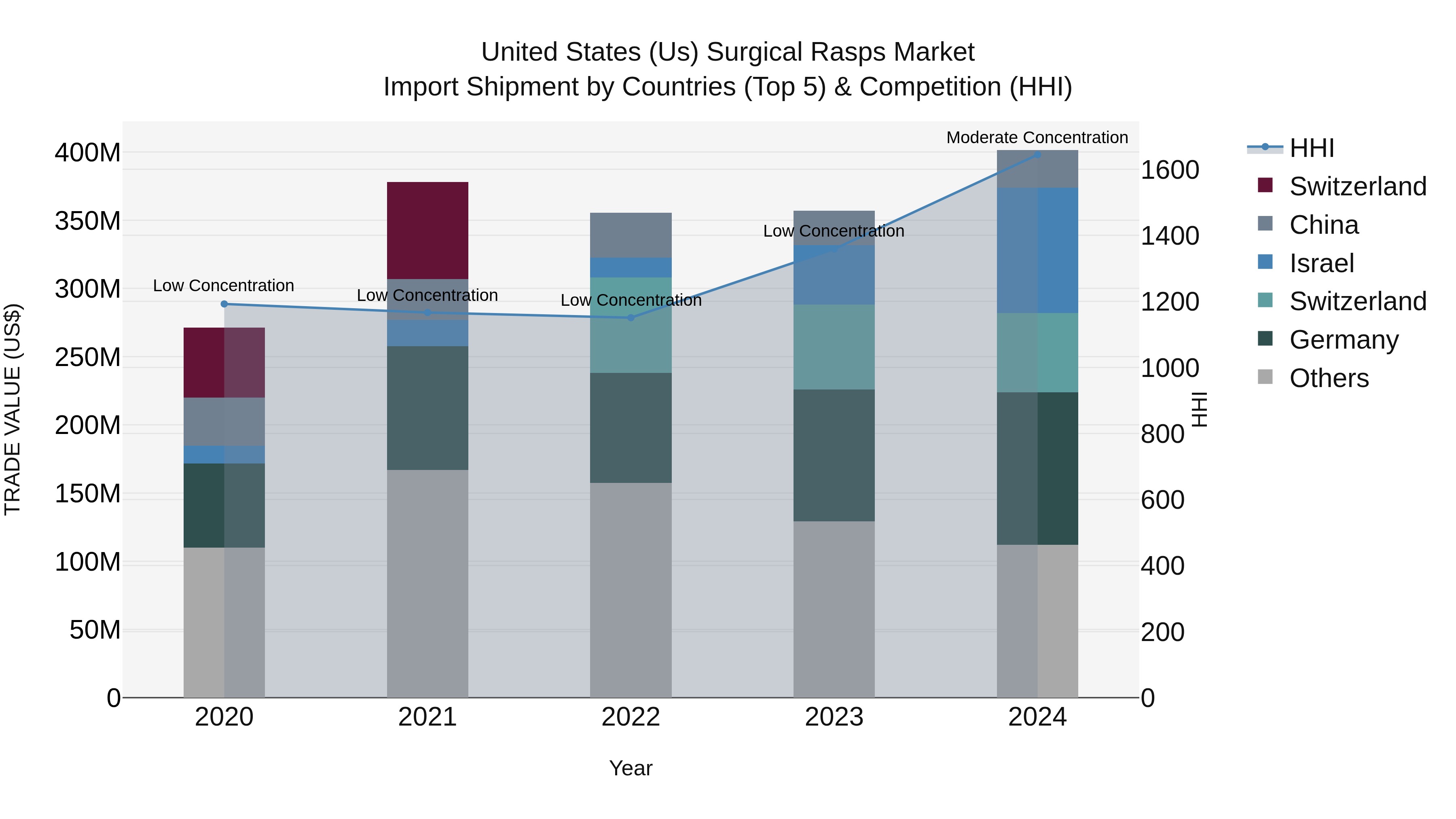 United States (US) Surgical Rasps Market Top 5 Importing Countries and Market Competition (HHI) Analysis