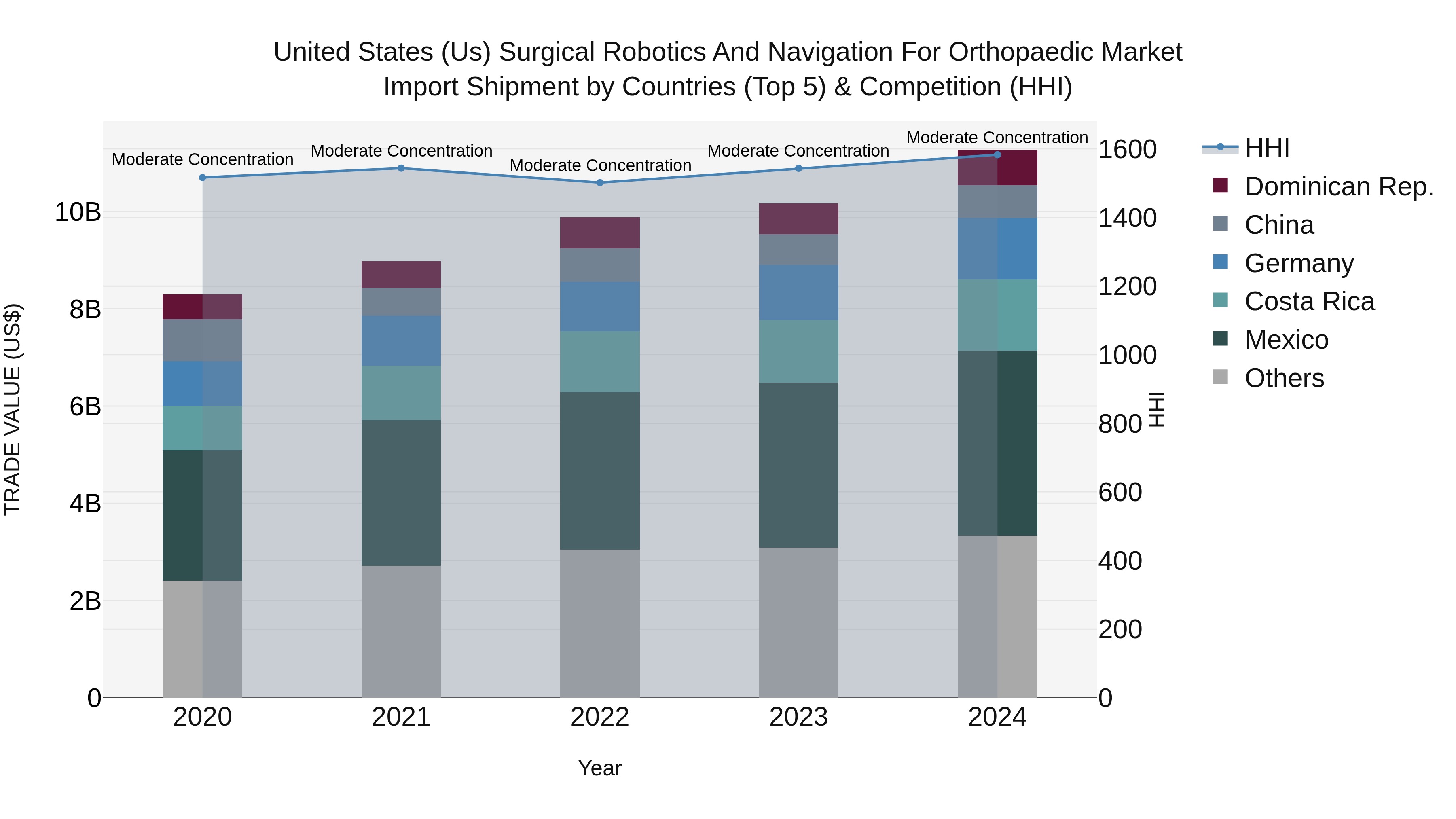 United States (US) Surgical Robotics and Navigation for Orthopaedic Market Top 5 Importing Countries and Market Competition (HHI) Analysis