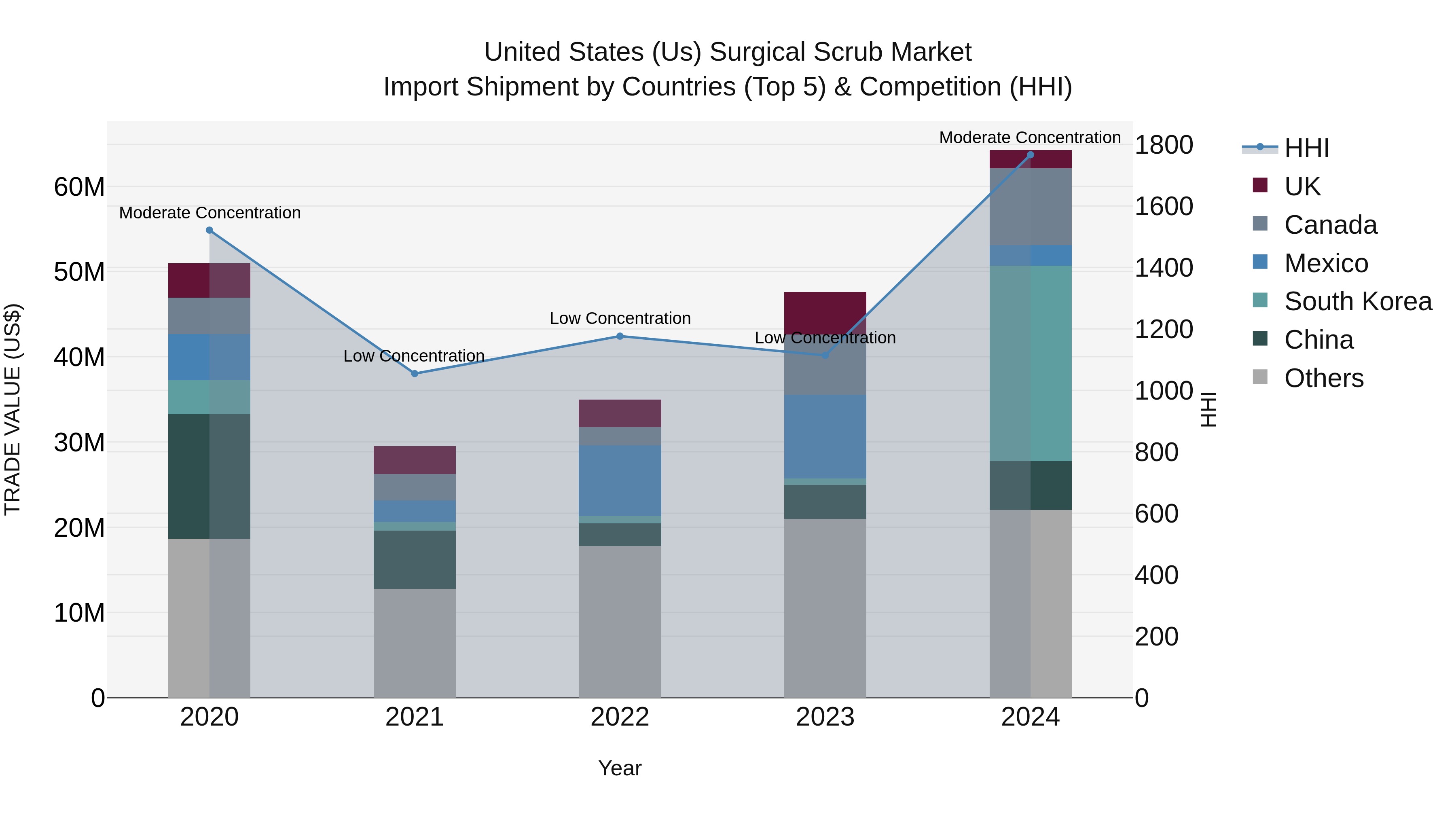 United States (US) Surgical Scrub Market Top 5 Importing Countries and Market Competition (HHI) Analysis