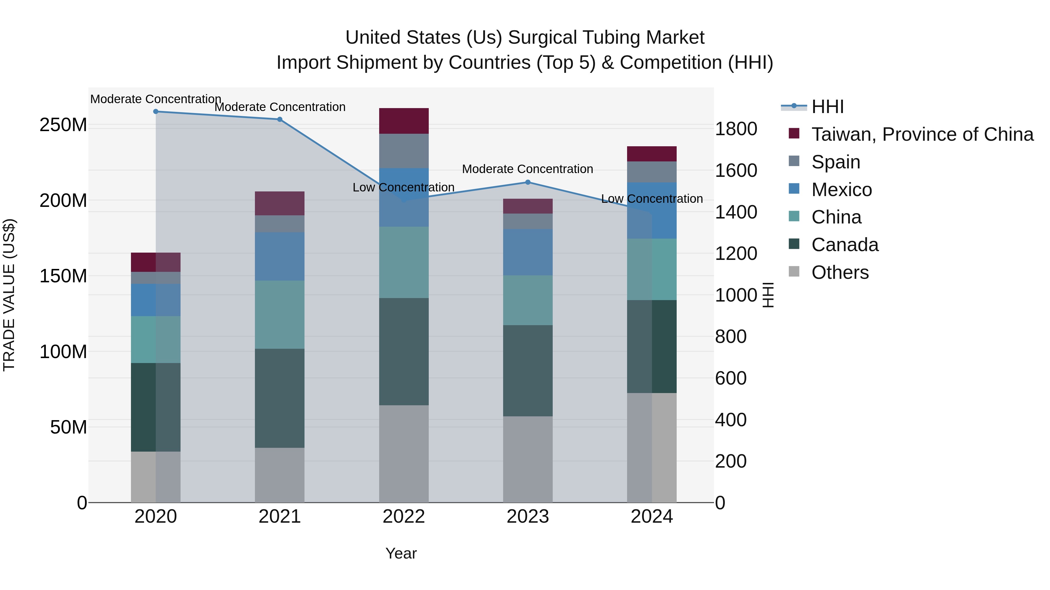 United States (US) Surgical Tubing Market Top 5 Importing Countries and Market Competition (HHI) Analysis