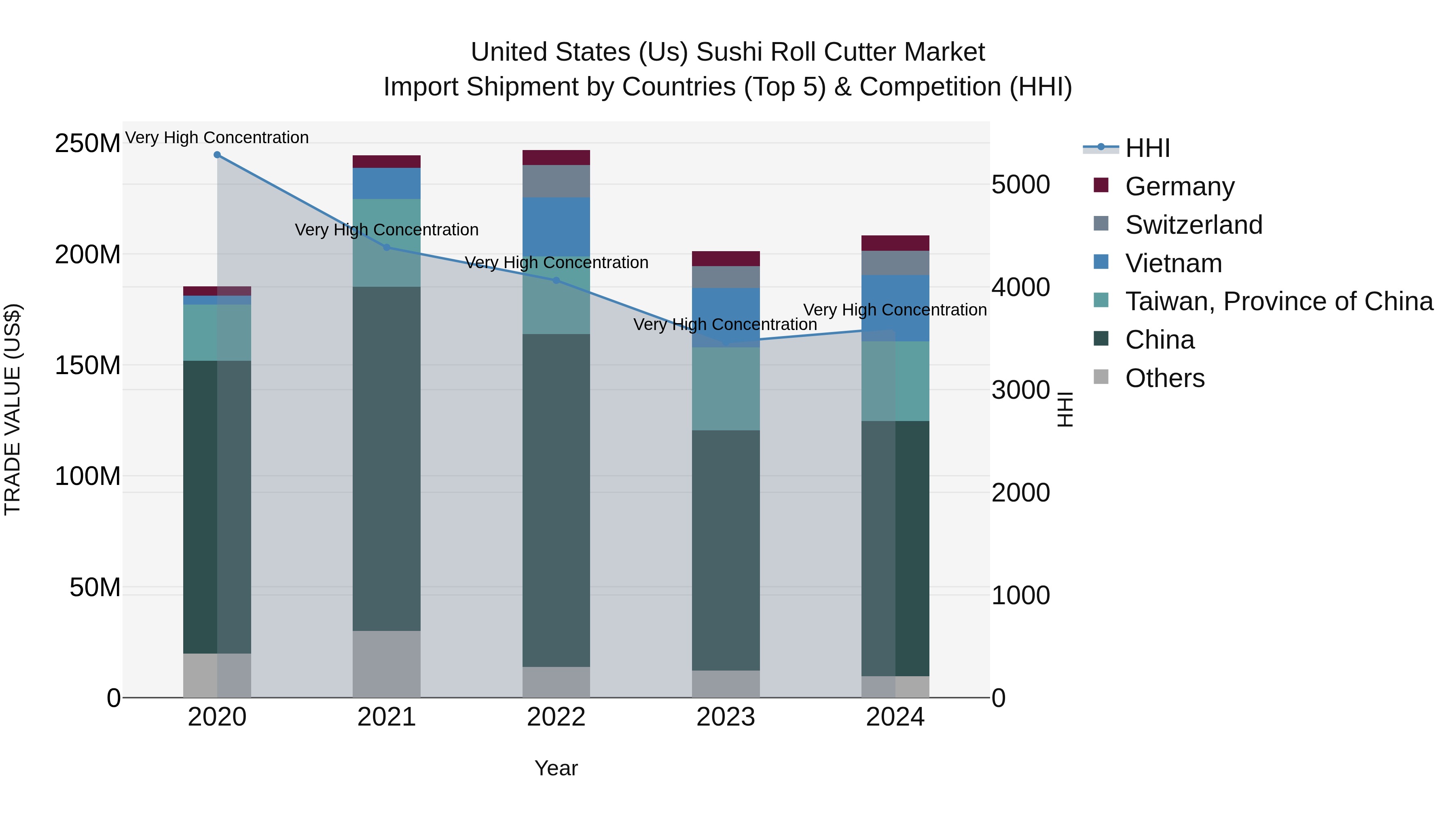 United States (US) SUShi Roll Cutter Market Top 5 Importing Countries and Market Competition (HHI) Analysis