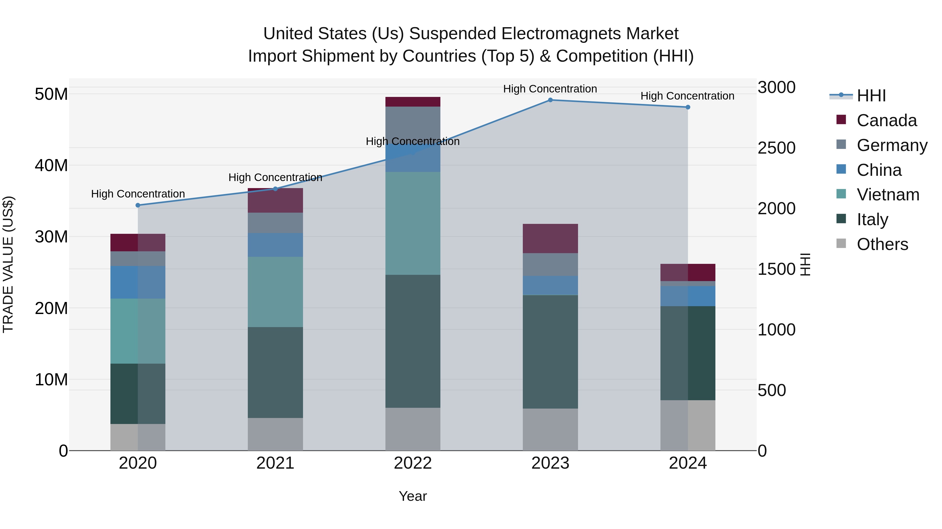 United States (US) SUSpended Electromagnets Market Top 5 Importing Countries and Market Competition (HHI) Analysis