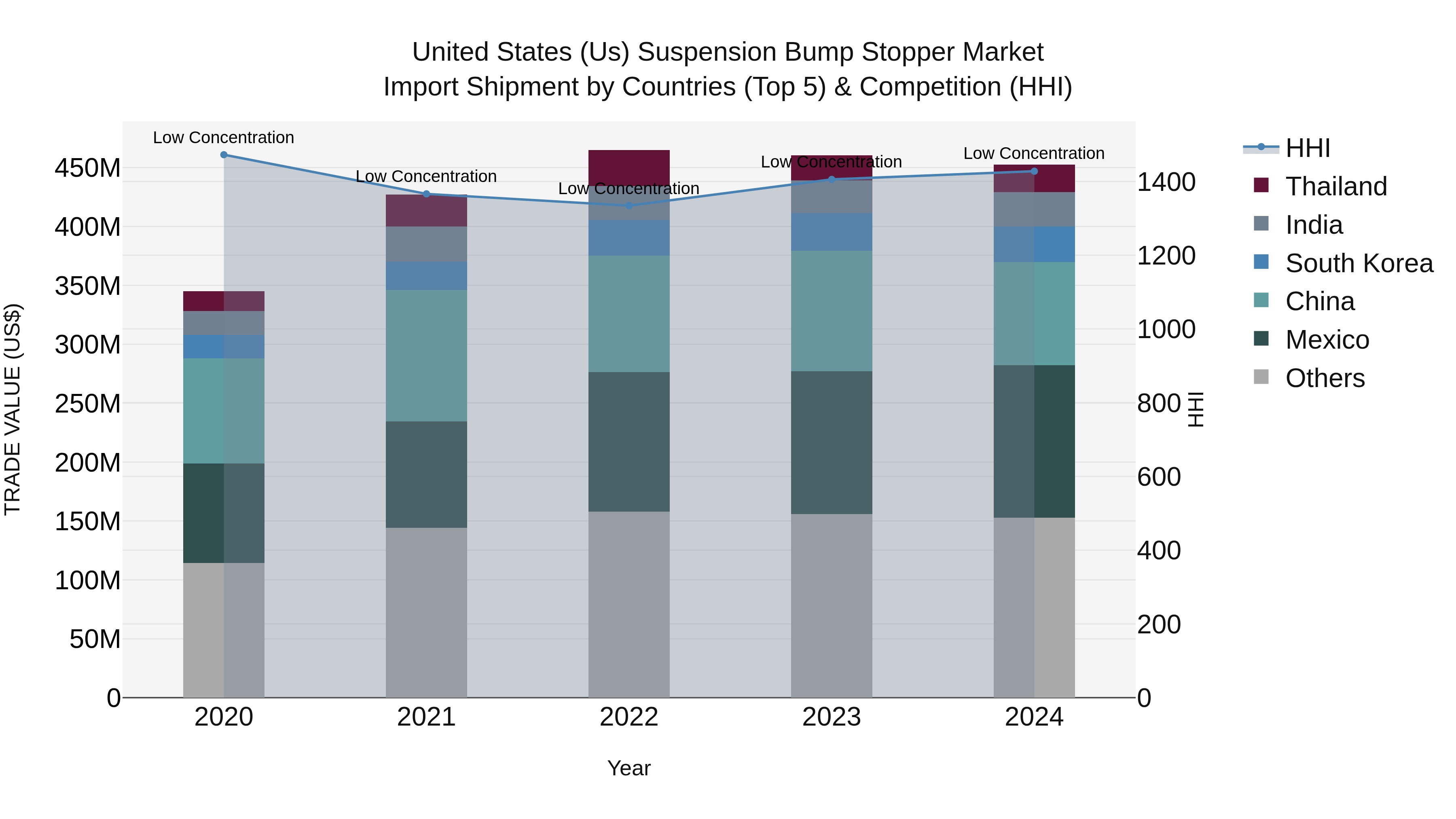 United States (US) SUSpension Bump Stopper Market Top 5 Importing Countries and Market Competition (HHI) Analysis