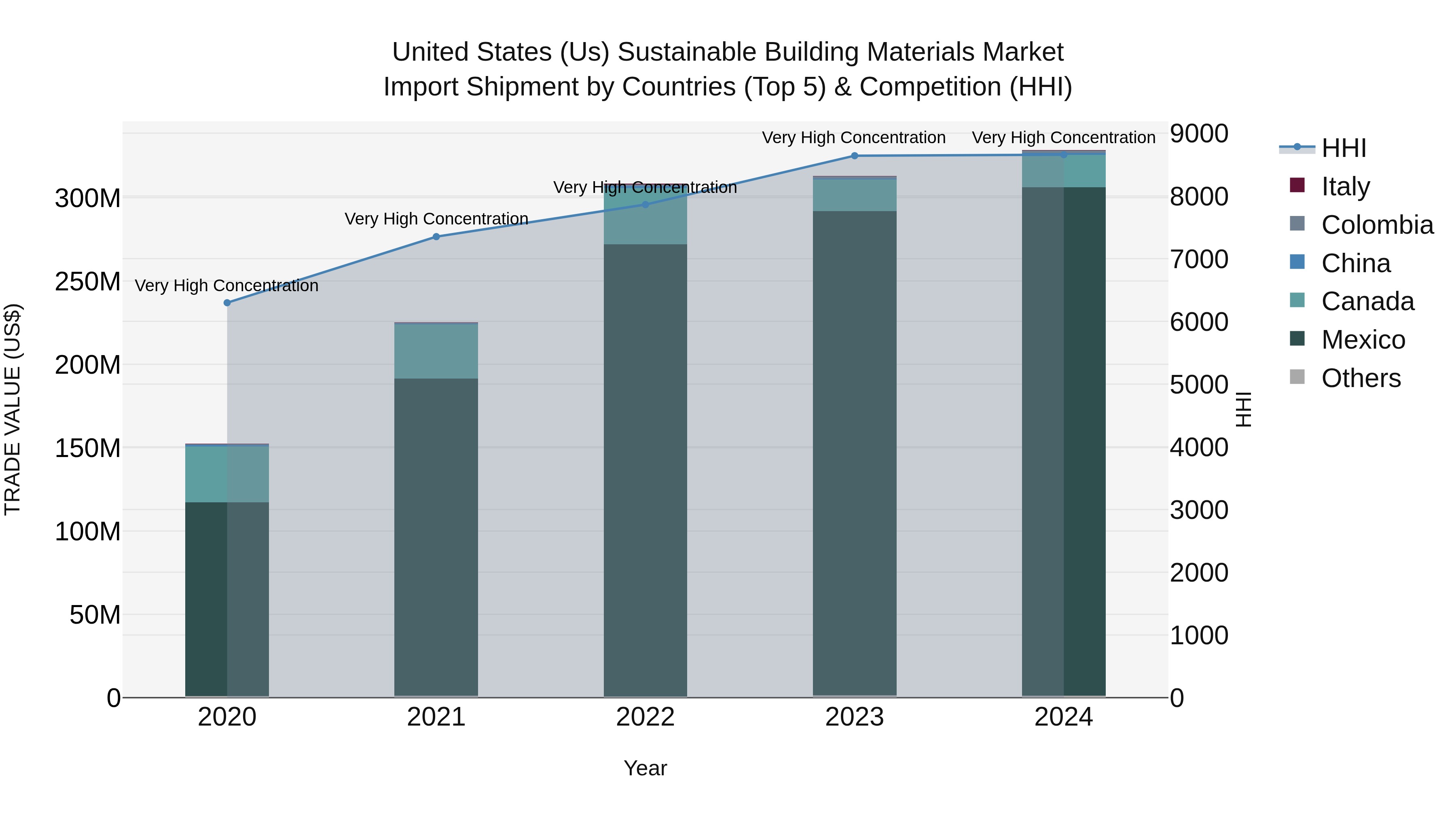 United States (US) SUStainable Building Materials Market Top 5 Importing Countries and Market Competition (HHI) Analysis