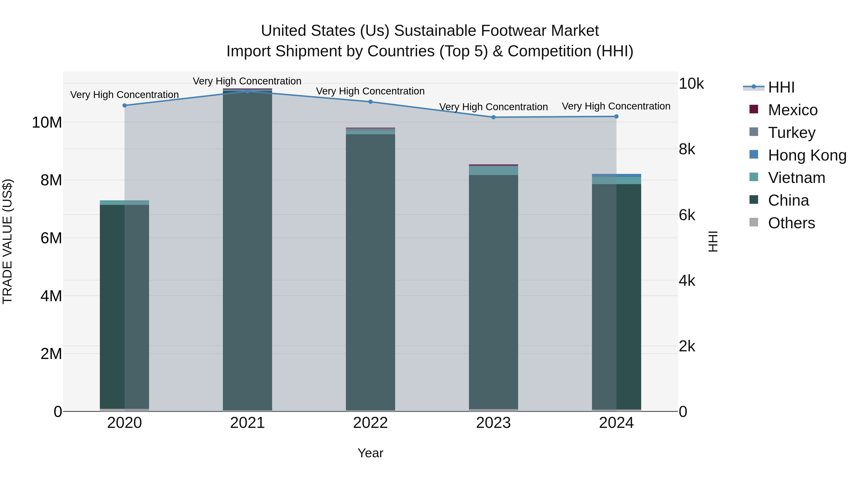 United States (US) SUStainable Footwear Market Top 5 Importing Countries and Market Competition (HHI) Analysis