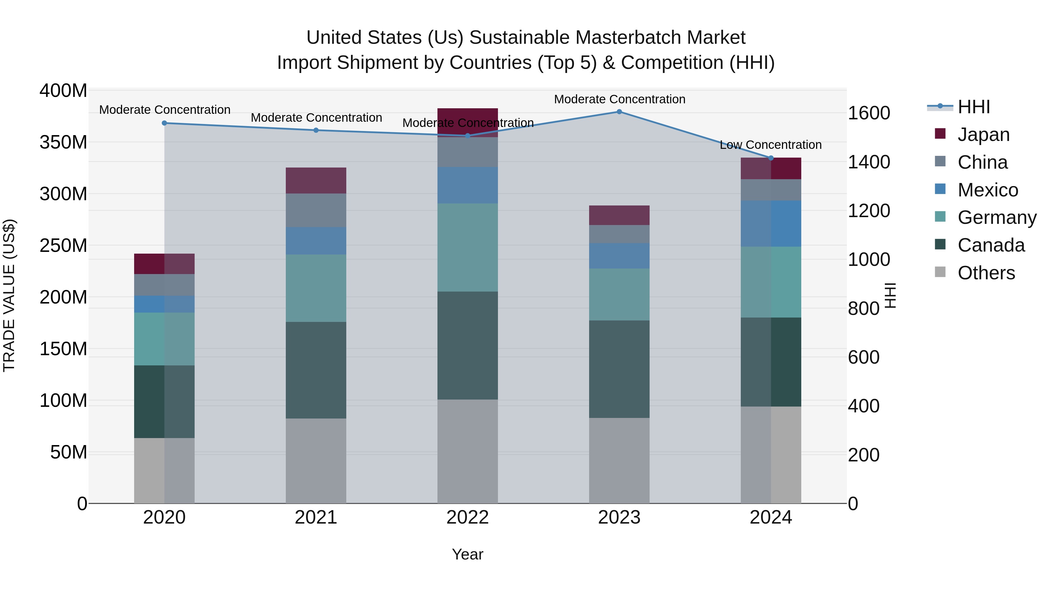 United States (US) SUStainable Masterbatch Market Top 5 Importing Countries and Market Competition (HHI) Analysis