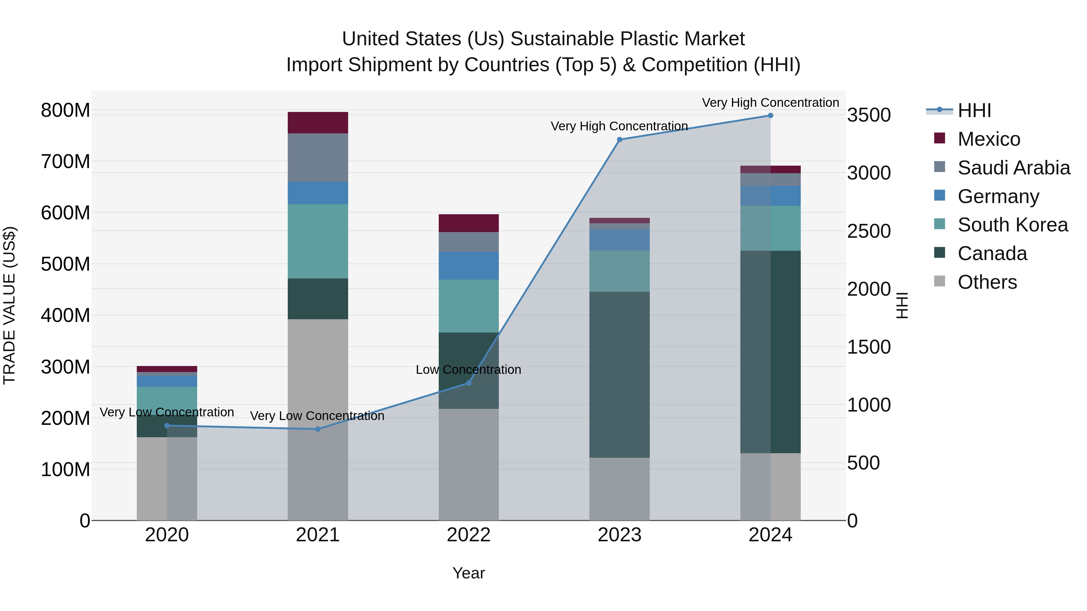 United States (US) SUStainable Plastic Market Top 5 Importing Countries and Market Competition (HHI) Analysis