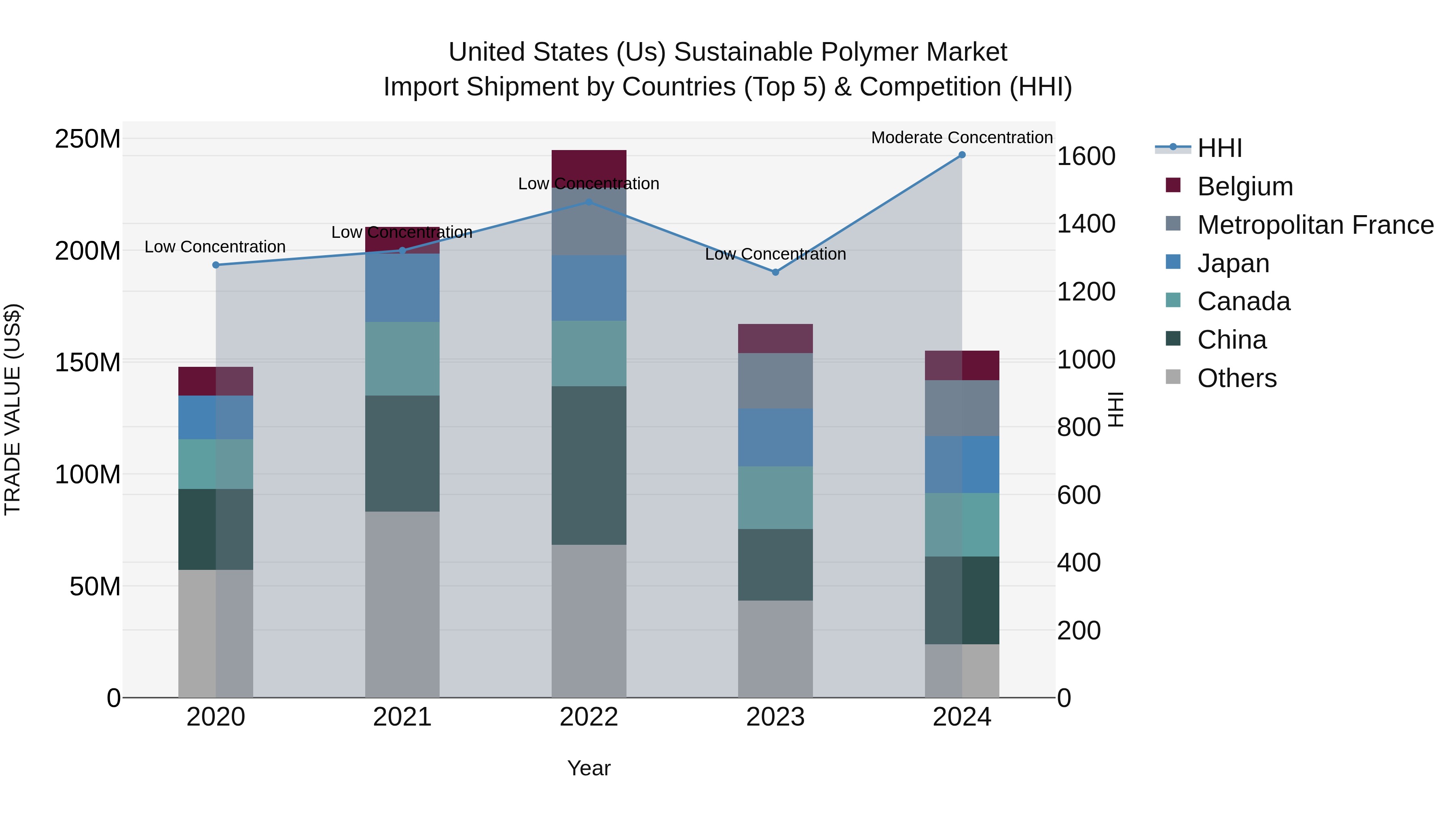 United States (US) SUStainable Polymer Market Top 5 Importing Countries and Market Competition (HHI) Analysis