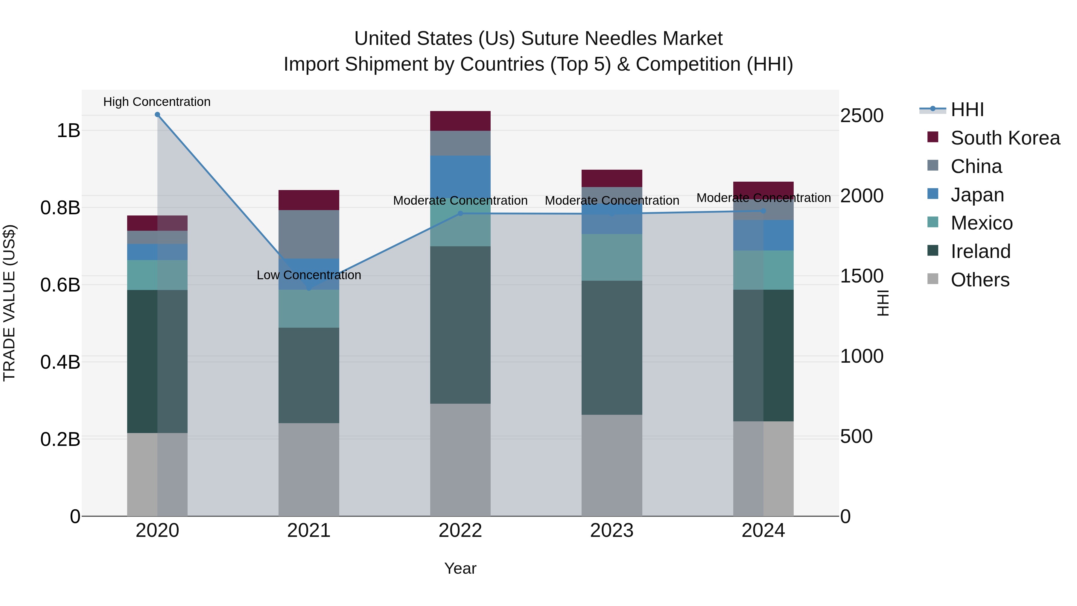 United States (US) Suture Needles Market Top 5 Importing Countries and Market Competition (HHI) Analysis