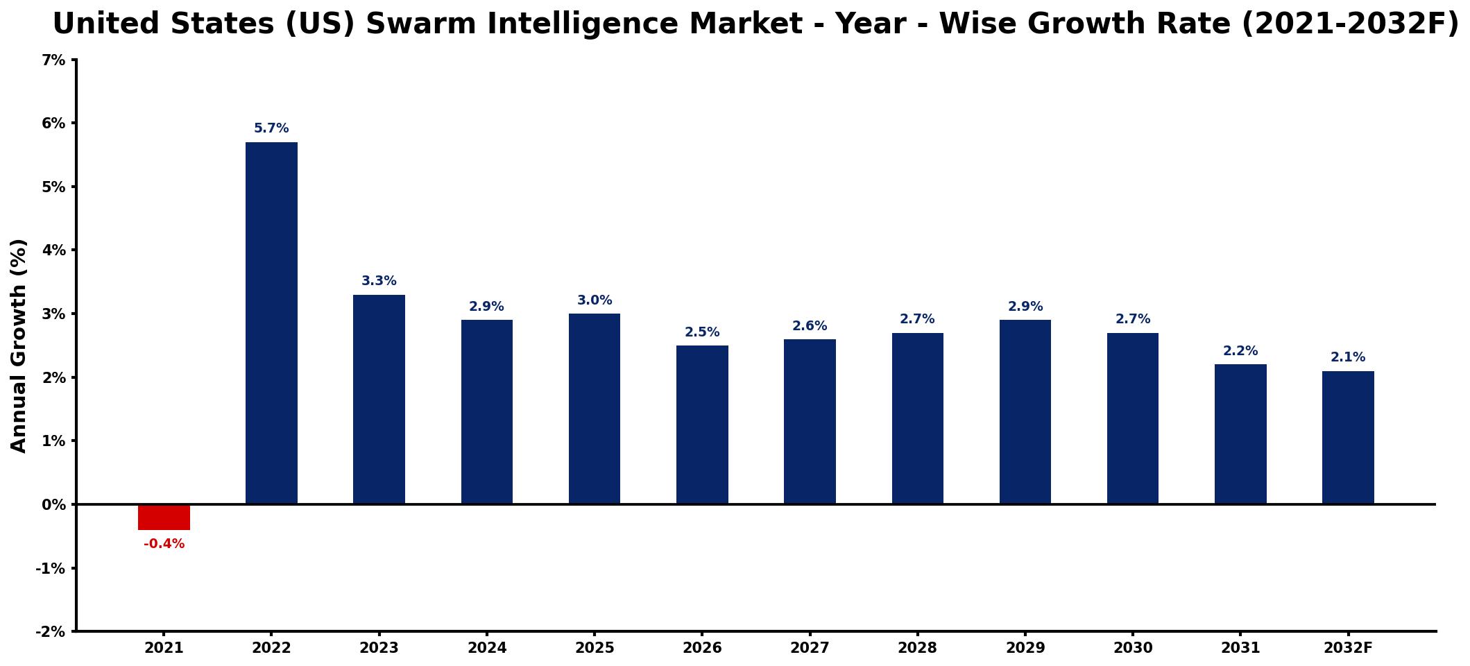 United States (US) Swarm Intelligence Market Year-wise Growth Rate and Key Drivers