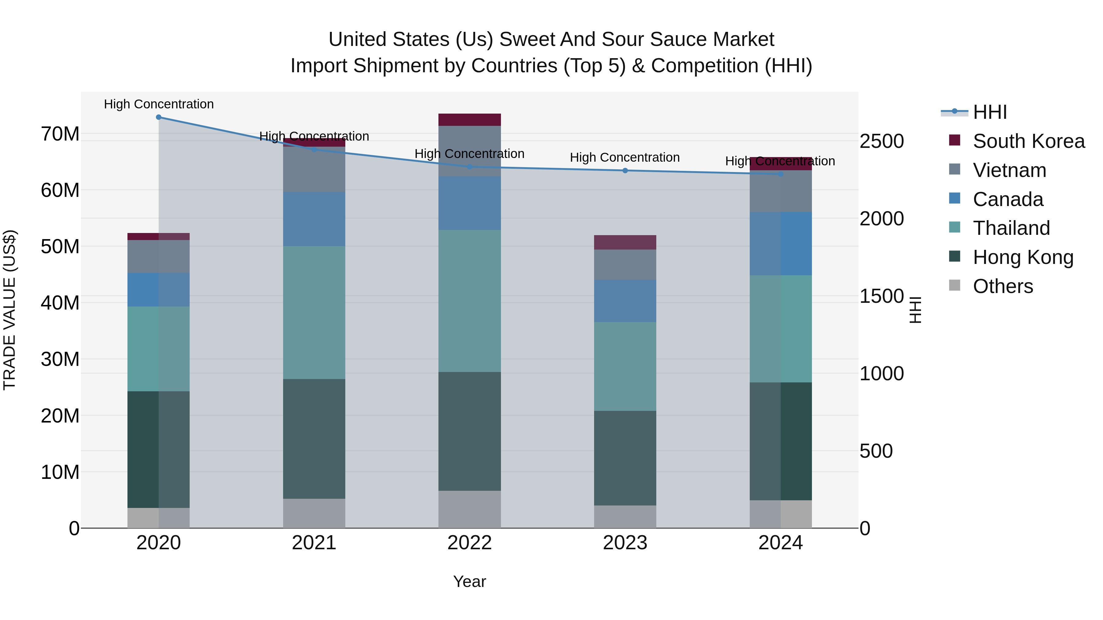 United States (US) Sweet and Sour Sauce Market Top 5 Importing Countries and Market Competition (HHI) Analysis