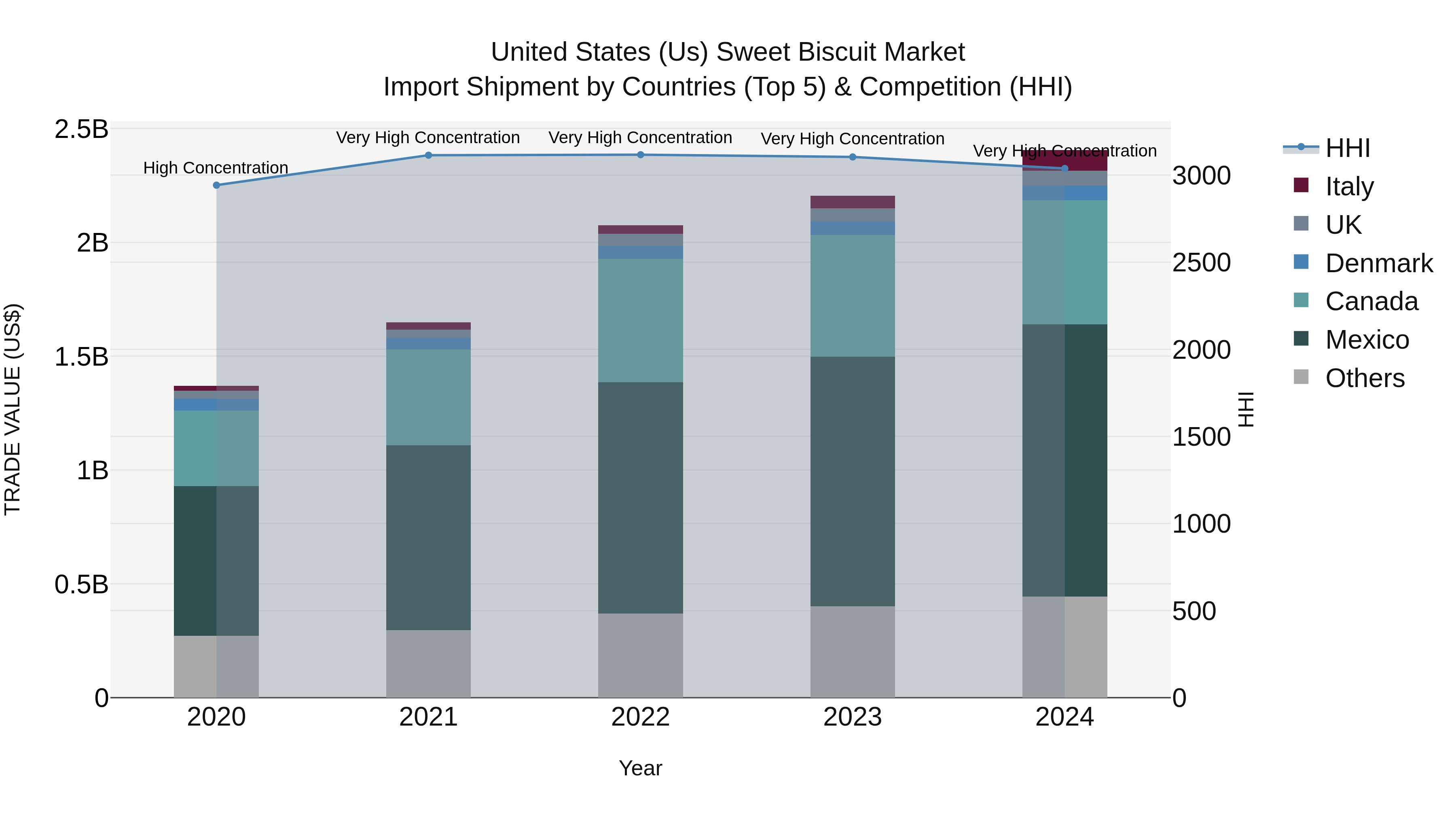 United States (US) Sweet Biscuit Market Top 5 Importing Countries and Market Competition (HHI) Analysis