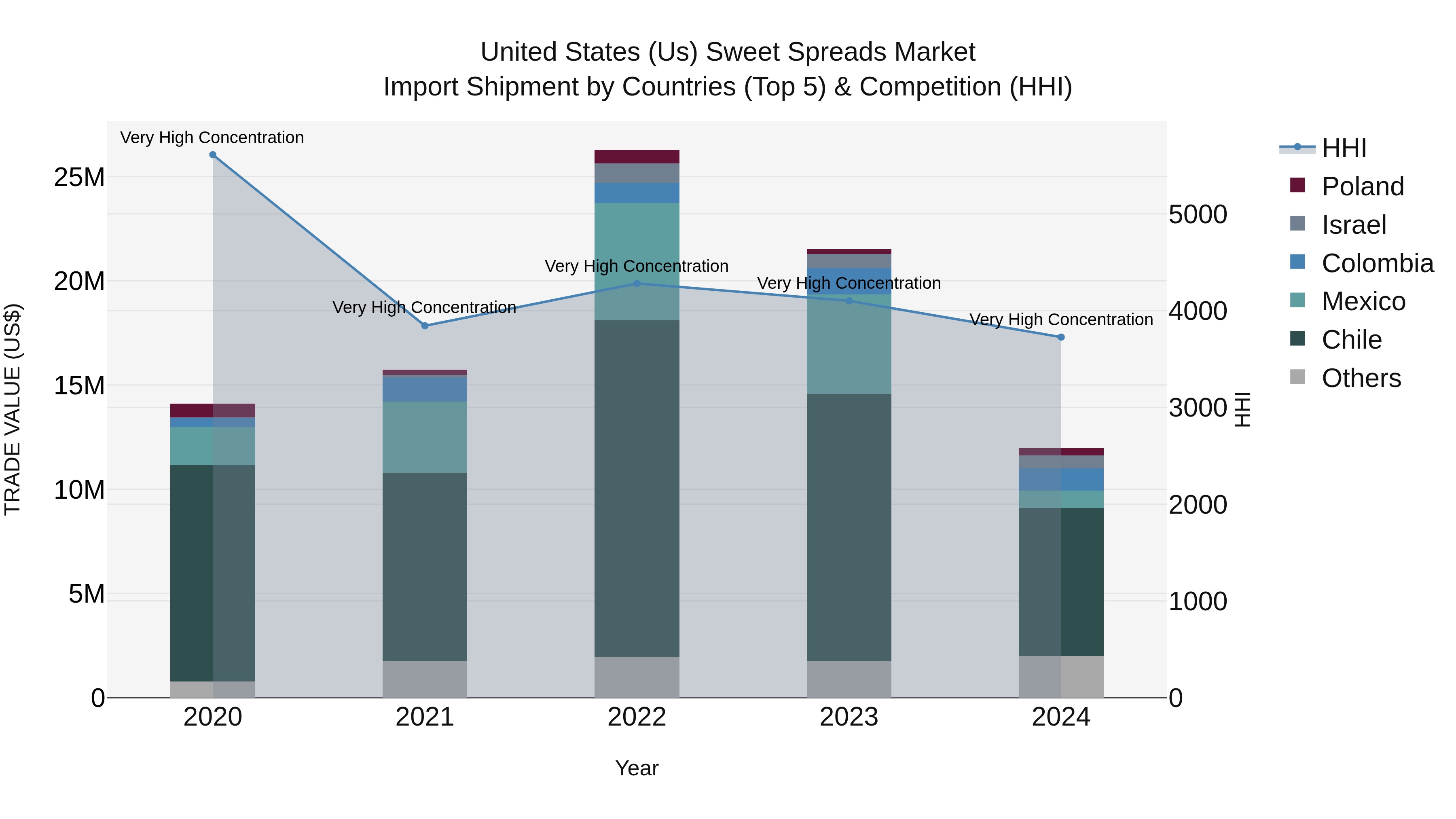United States (US) Sweet Spreads Market Top 5 Importing Countries and Market Competition (HHI) Analysis
