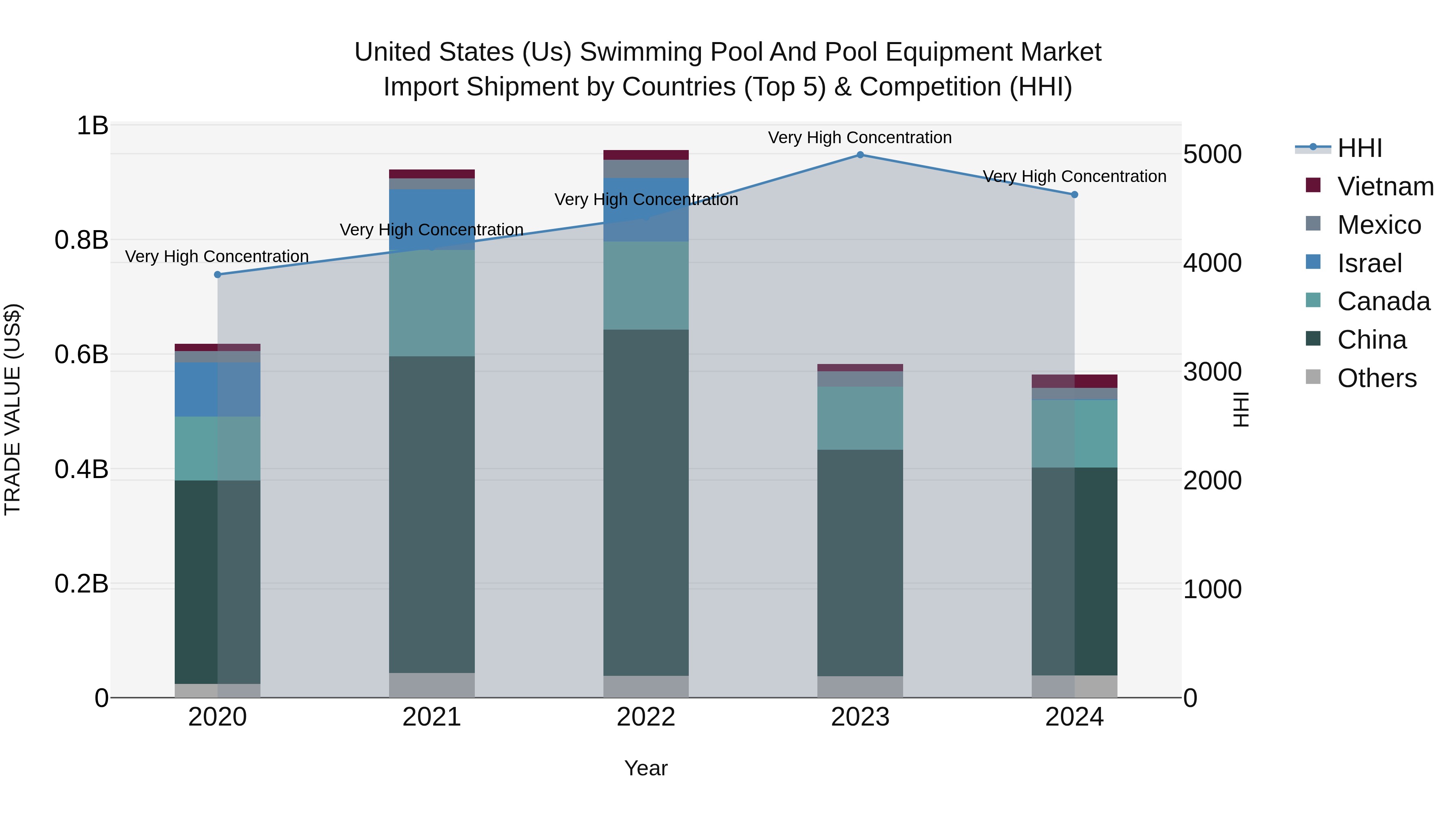 United States (US) Swimming Pool and Pool Equipment Market Top 5 Importing Countries and Market Competition (HHI) Analysis