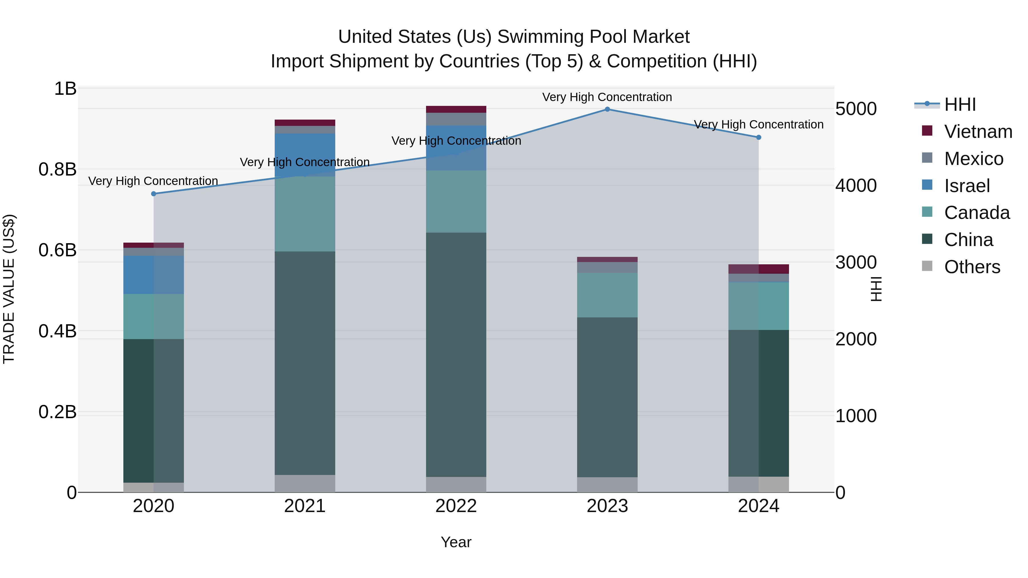 United States (US) Swimming Pool Market Top 5 Importing Countries and Market Competition (HHI) Analysis