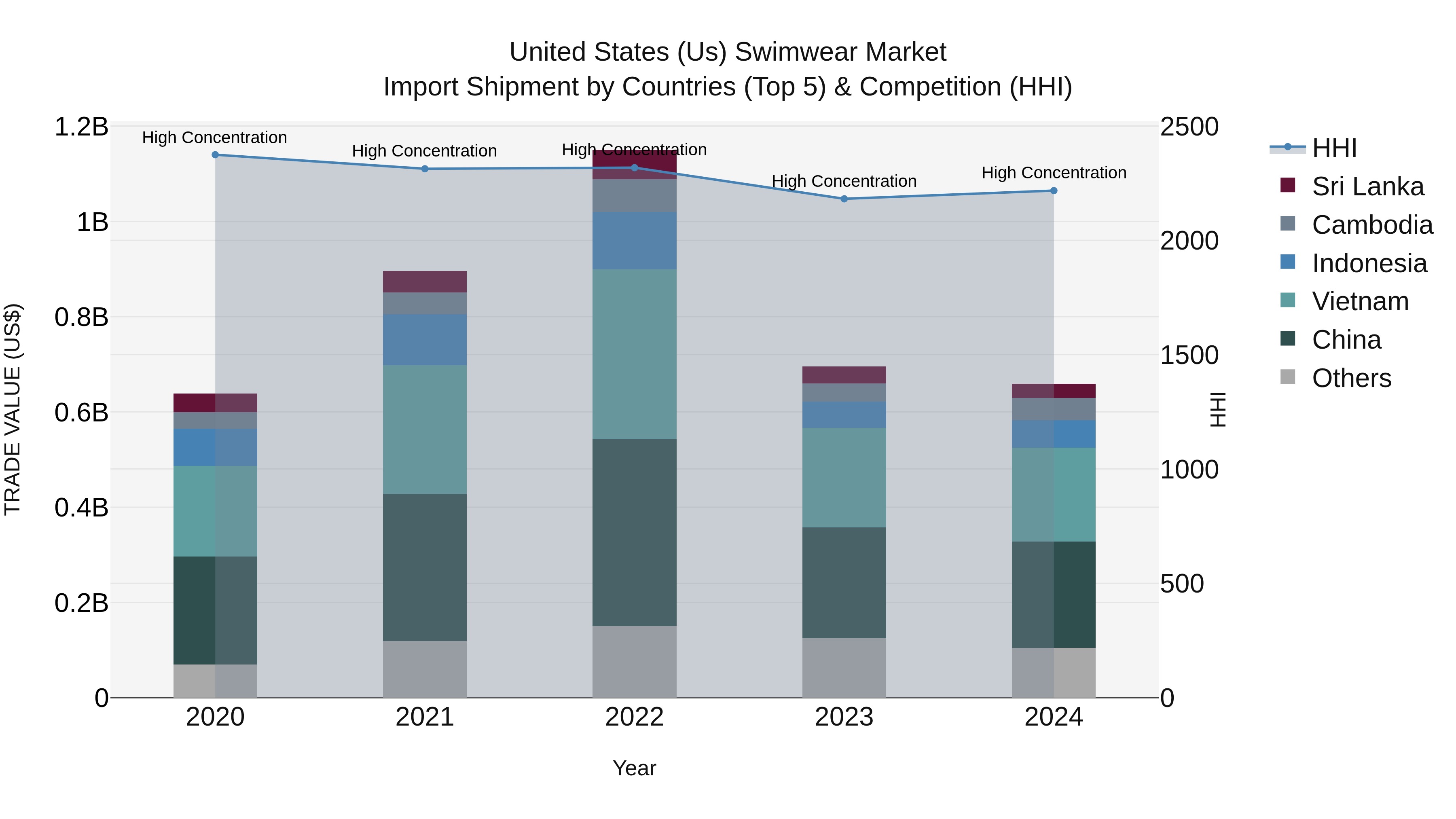United States (US) Swimwear Market Top 5 Importing Countries and Market Competition (HHI) Analysis