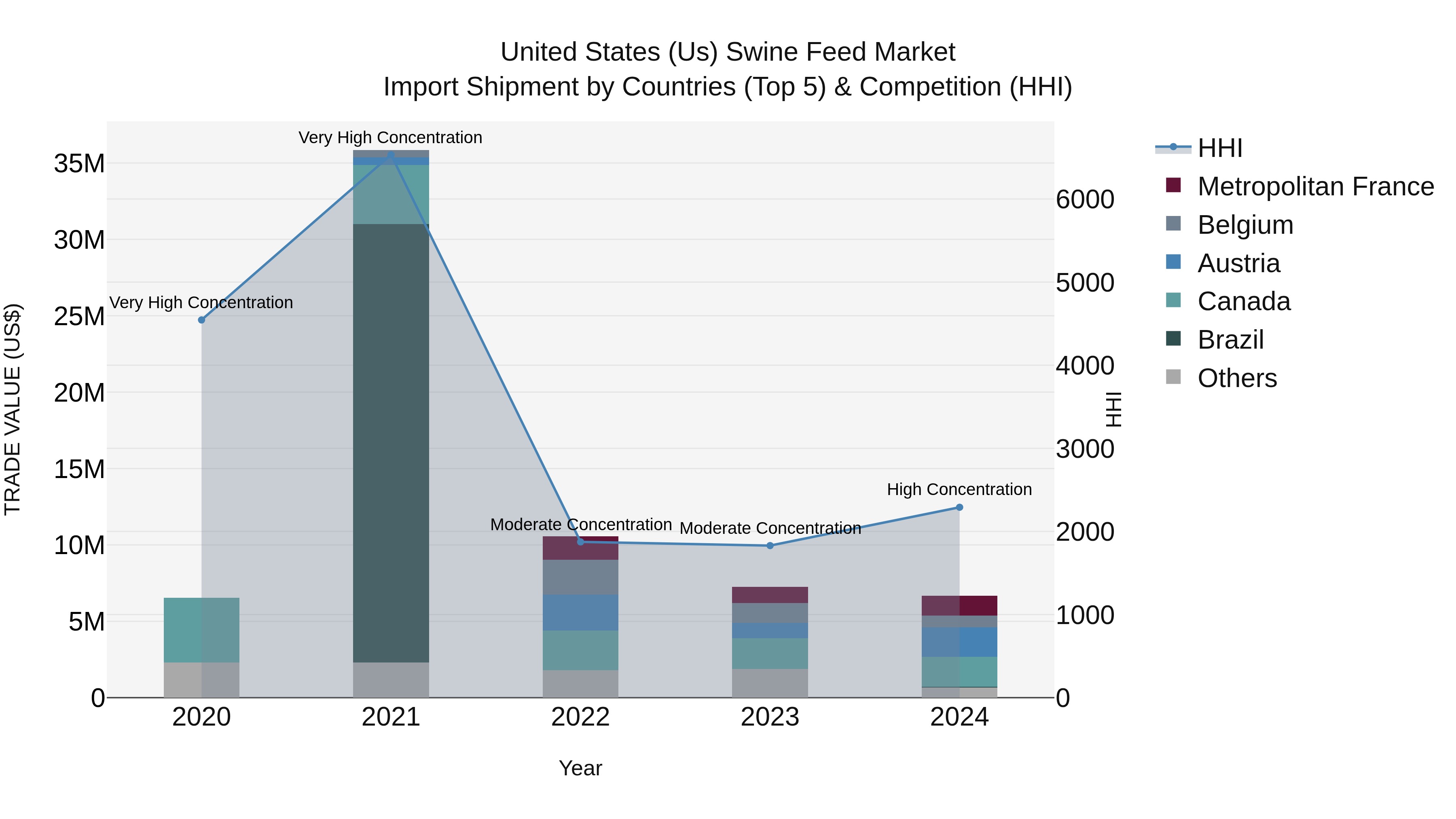 United States (US) Swine Feed Market Top 5 Importing Countries and Market Competition (HHI) Analysis