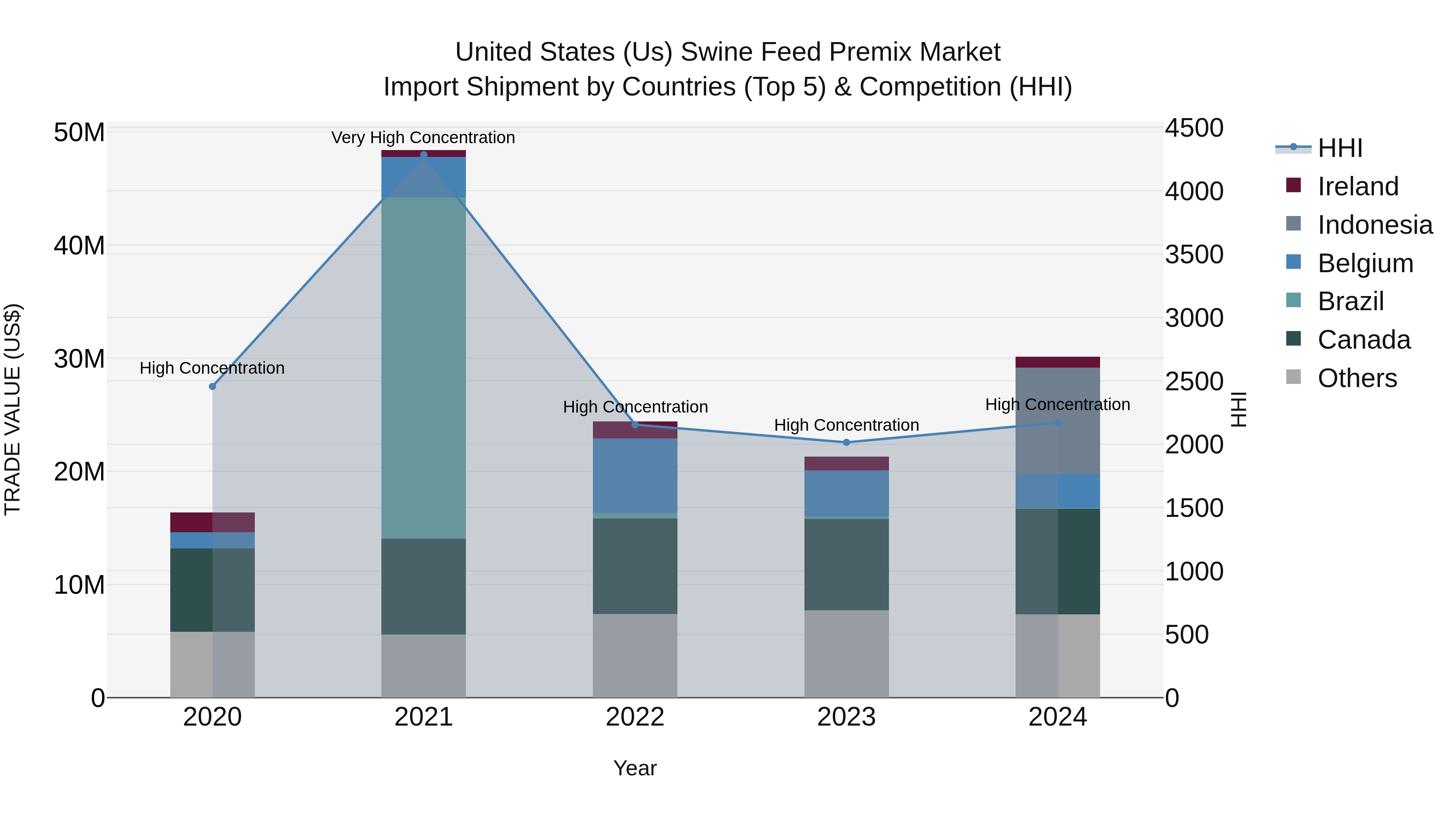 United States (US) Swine Feed Premix Market Top 5 Importing Countries and Market Competition (HHI) Analysis