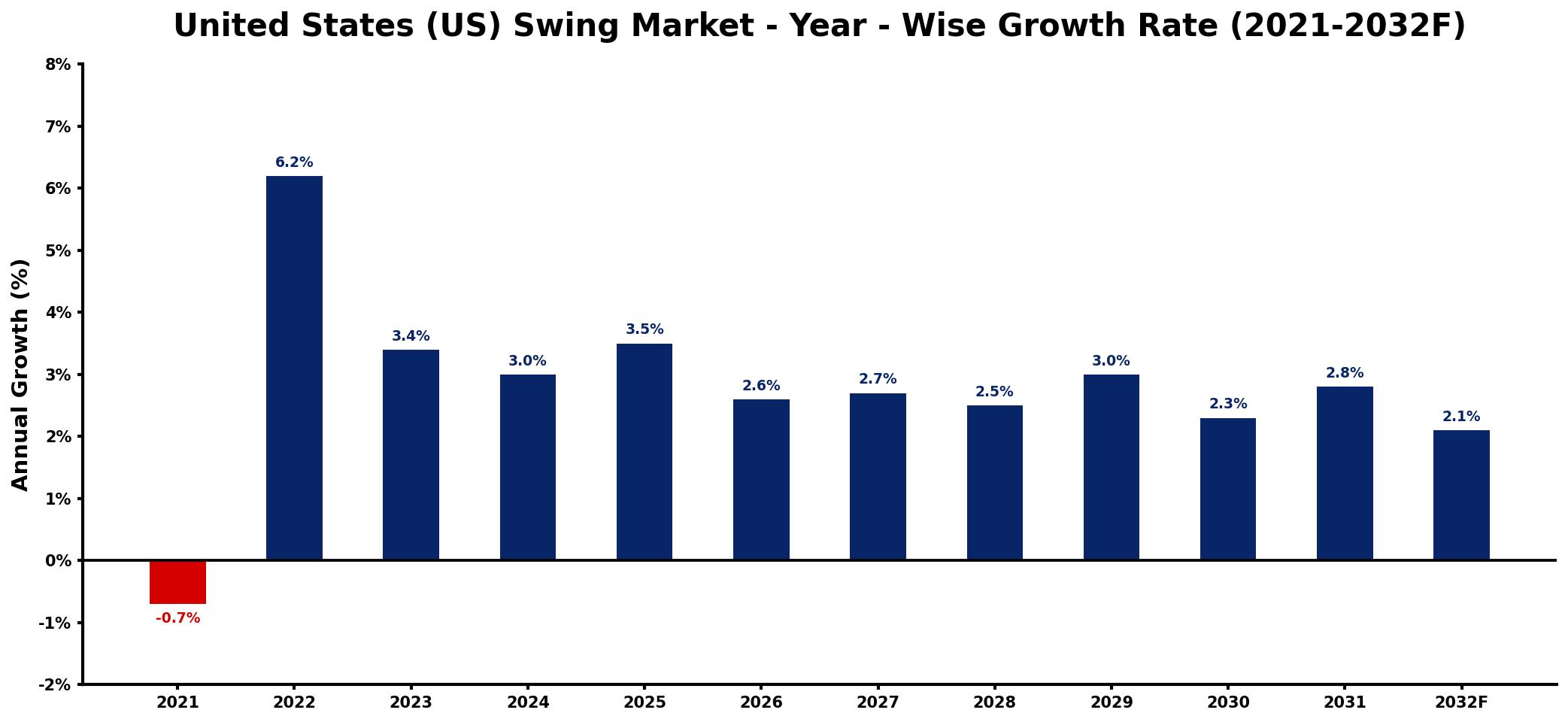 United States (US) Swing Market Year-wise Growth Rate and Key Drivers