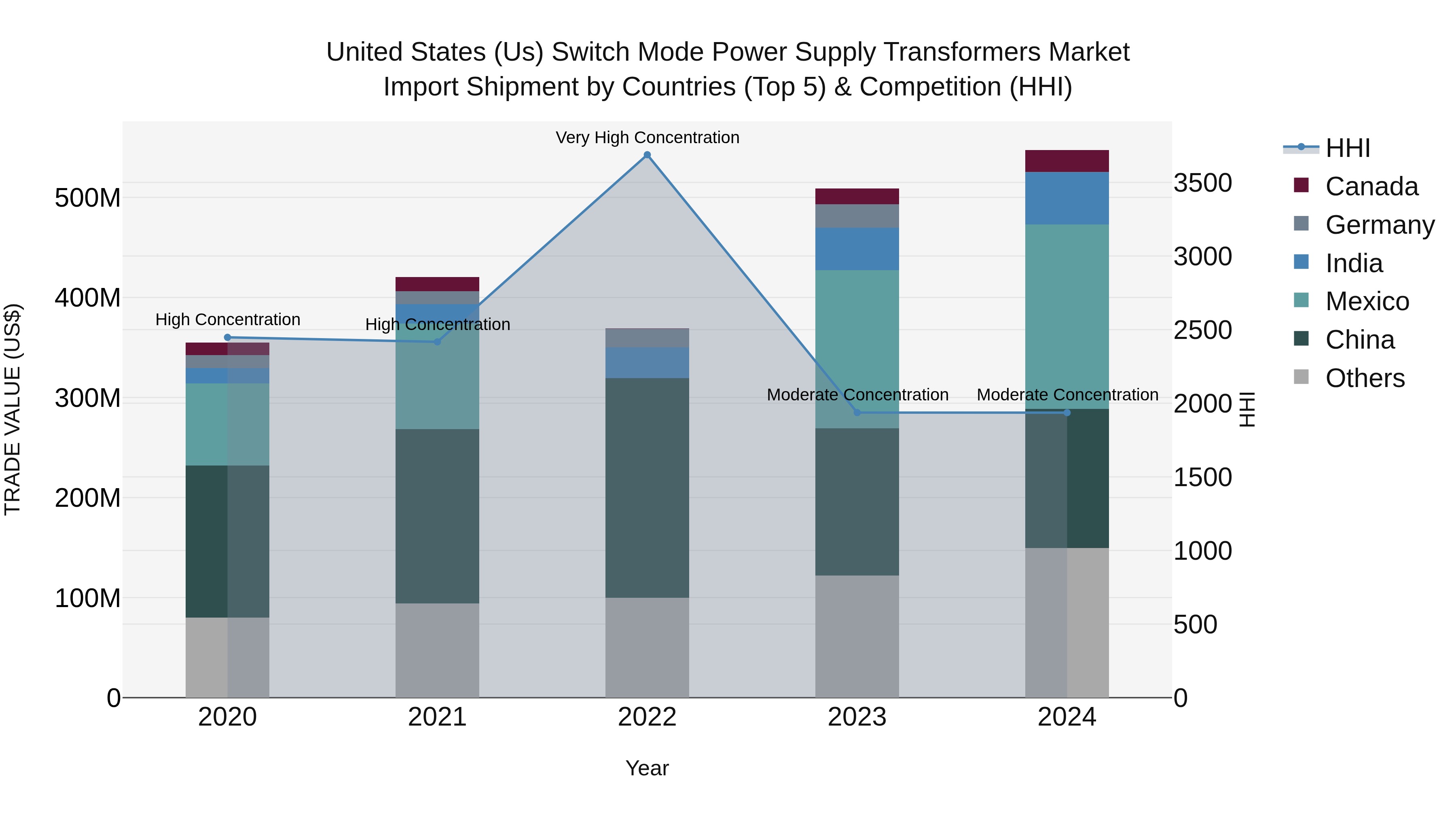 United States (US) Switch Mode Power Supply Transformers Market Top 5 Importing Countries and Market Competition (HHI) Analysis