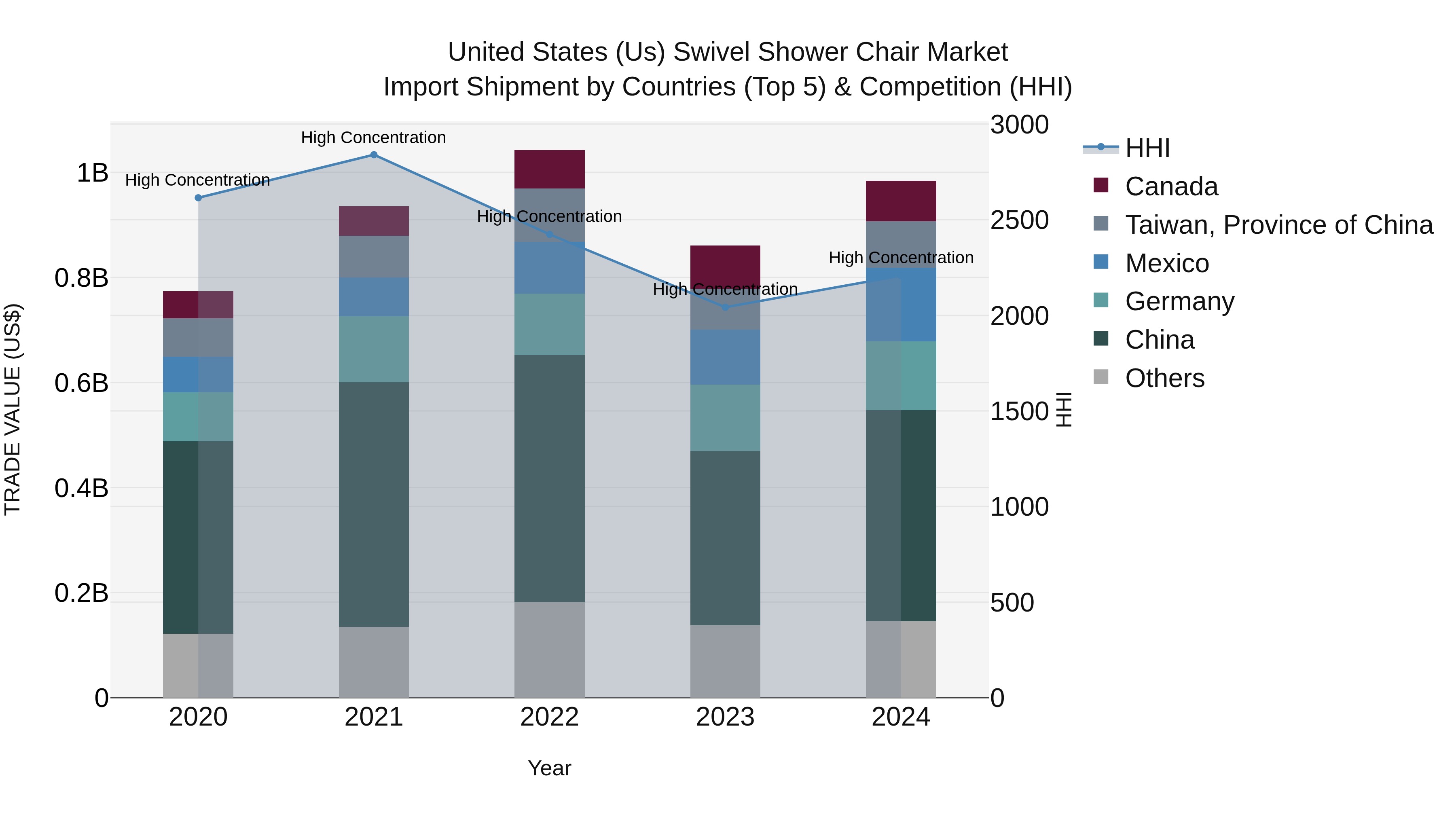 United States (US) Swivel Shower Chair Market Top 5 Importing Countries and Market Competition (HHI) Analysis