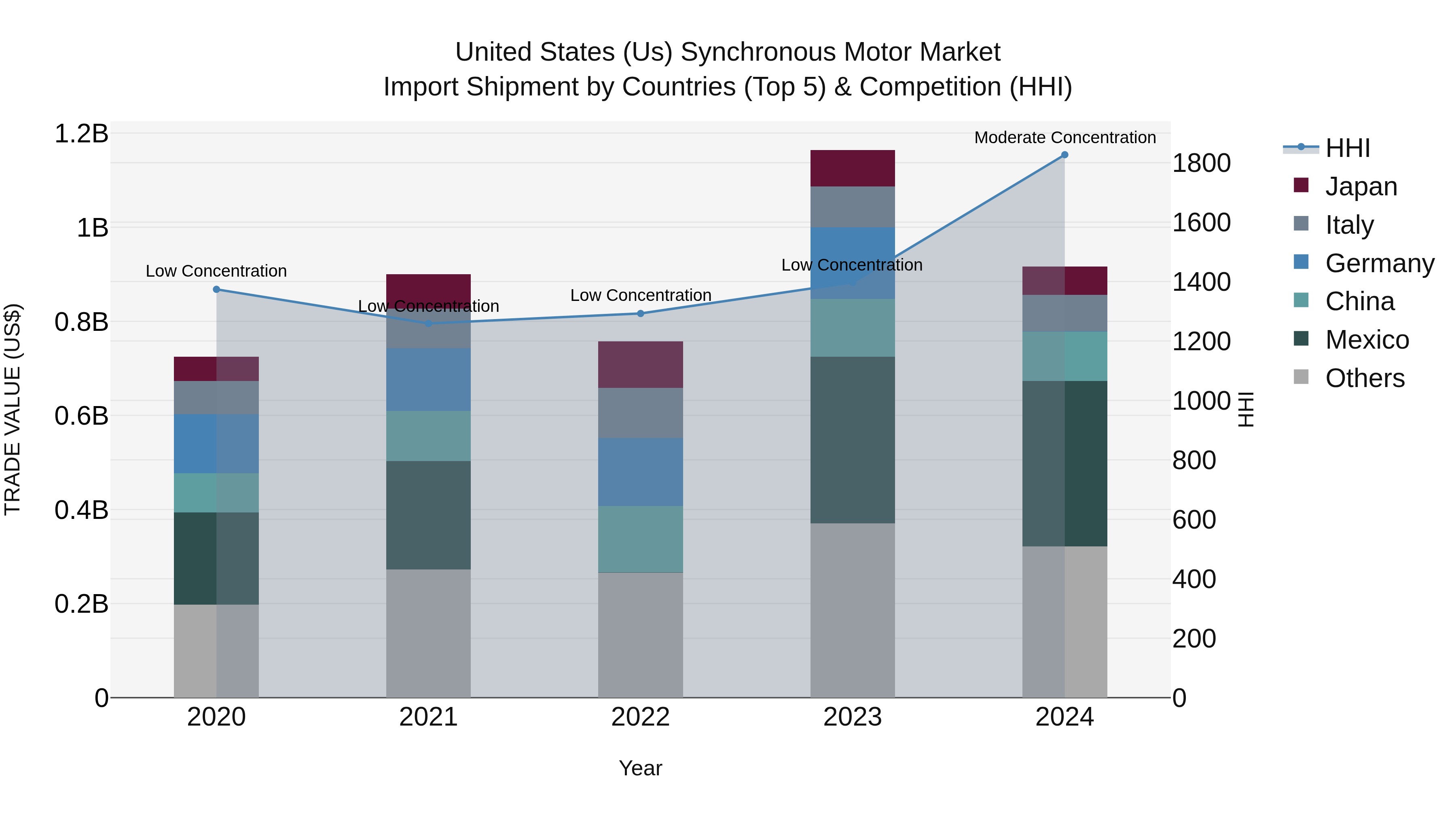 United States (US) SynchronoUS Motor Market Top 5 Importing Countries and Market Competition (HHI) Analysis