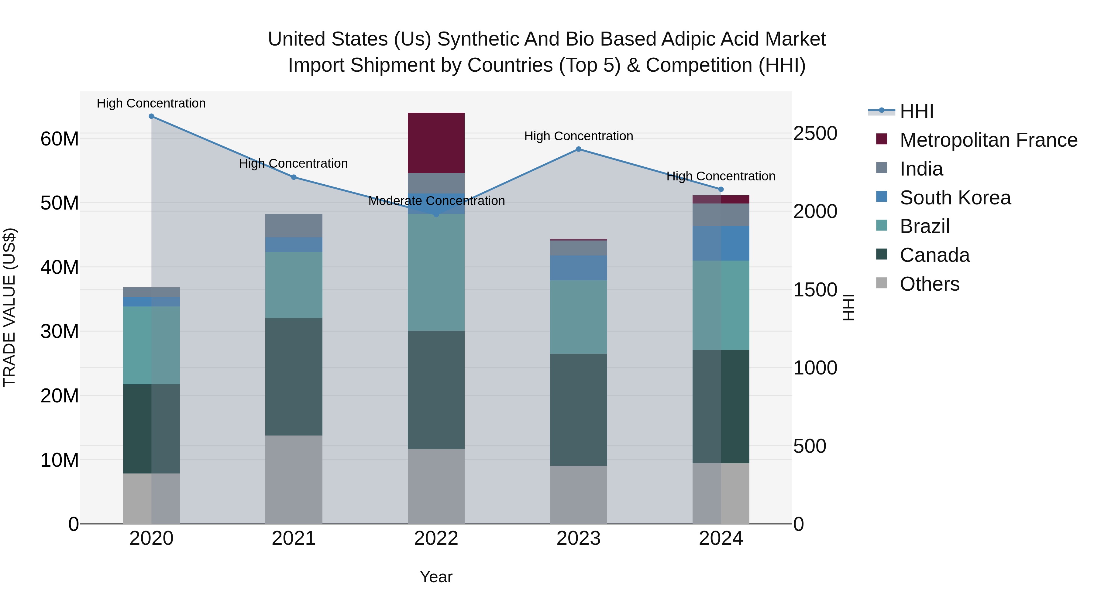 United States (US) Synthetic and Bio Based Adipic Acid Market Top 5 Importing Countries and Market Competition (HHI) Analysis