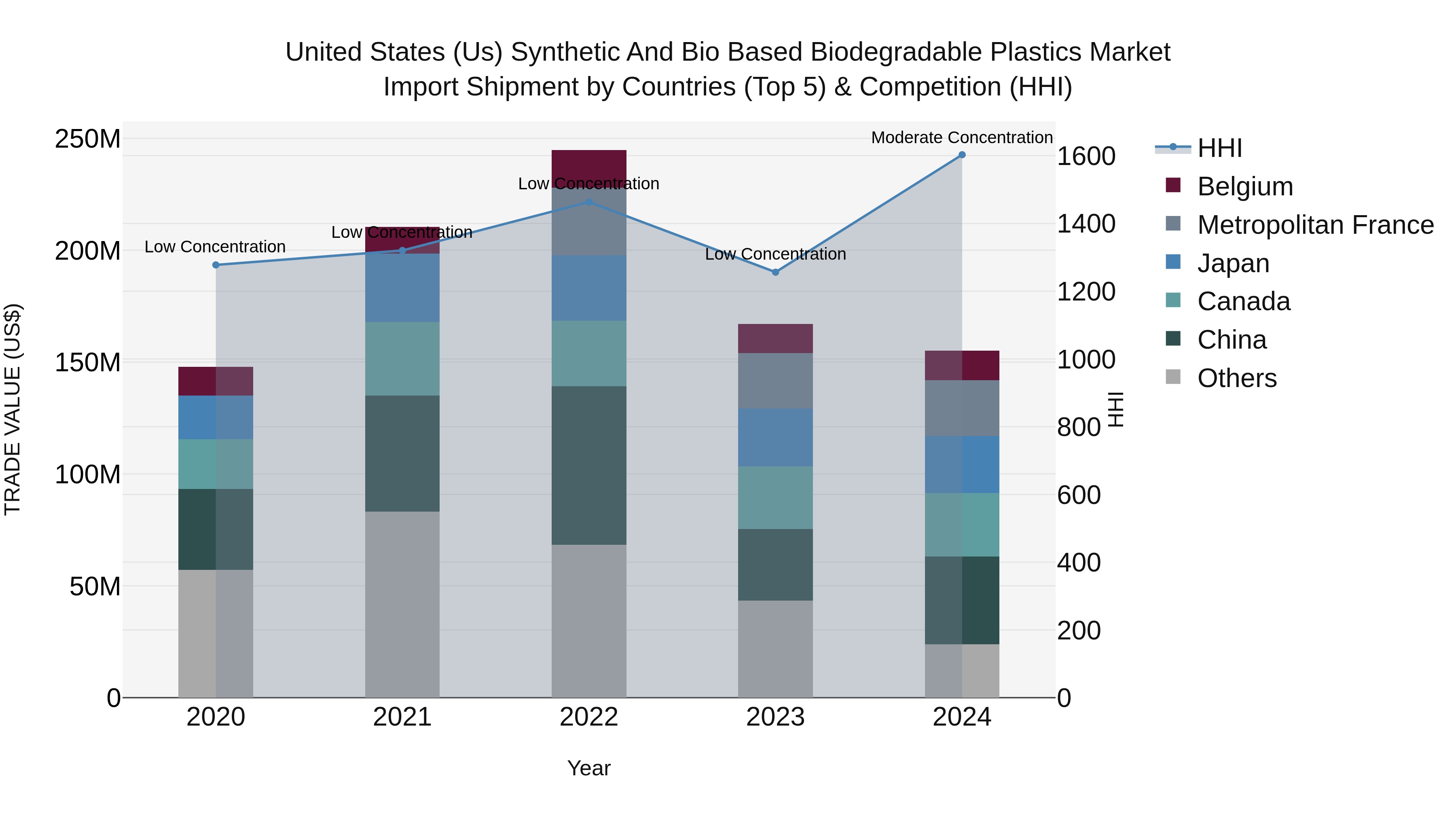 United States (US) Synthetic and Bio Based Biodegradable Plastics Market Top 5 Importing Countries and Market Competition (HHI) Analysis